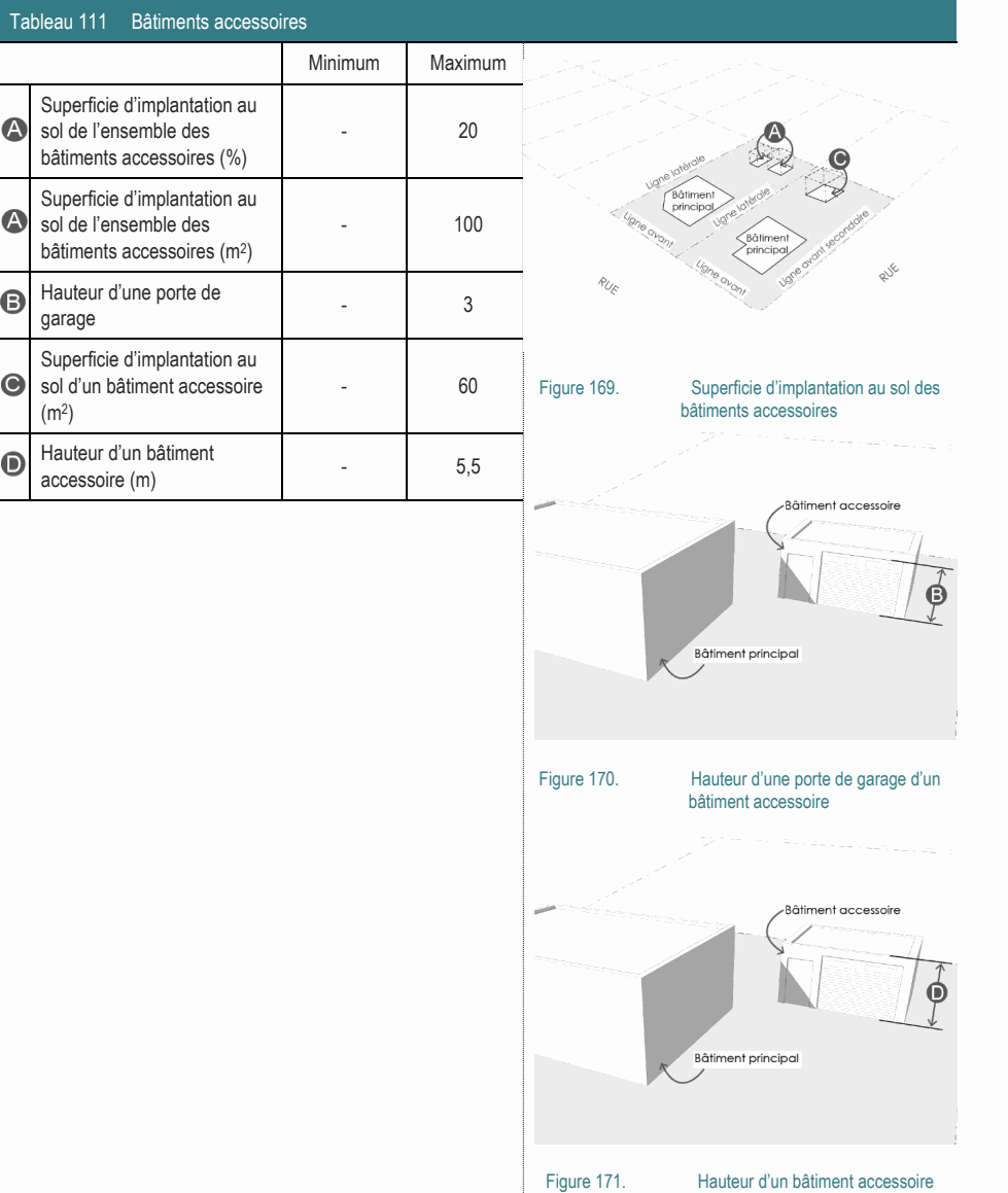 Hauteur d’un bâtiment - 5,5 accessoire (m) Figure 170. Hauteur d’une porte de garage d’un bâtiment accessoire Superficie d’implantation au sol d’un bâtiment accessoire - 60 Figure 169. Superficie d’implantation au sol des (m2) bâtiments accessoires Superficie d’implantation au sol de l’ensemble des - 100 bâtiments accessoires (m2) Superficie d’implantation au sol de l’ensemble des - 20 bâtiments accessoires (%) Tableau 111 Bâtiments accessoires Minimum Maximum Hauteur d’une porte de - 3 garage Figure 171. Hauteur d’un bâtiment accessoire