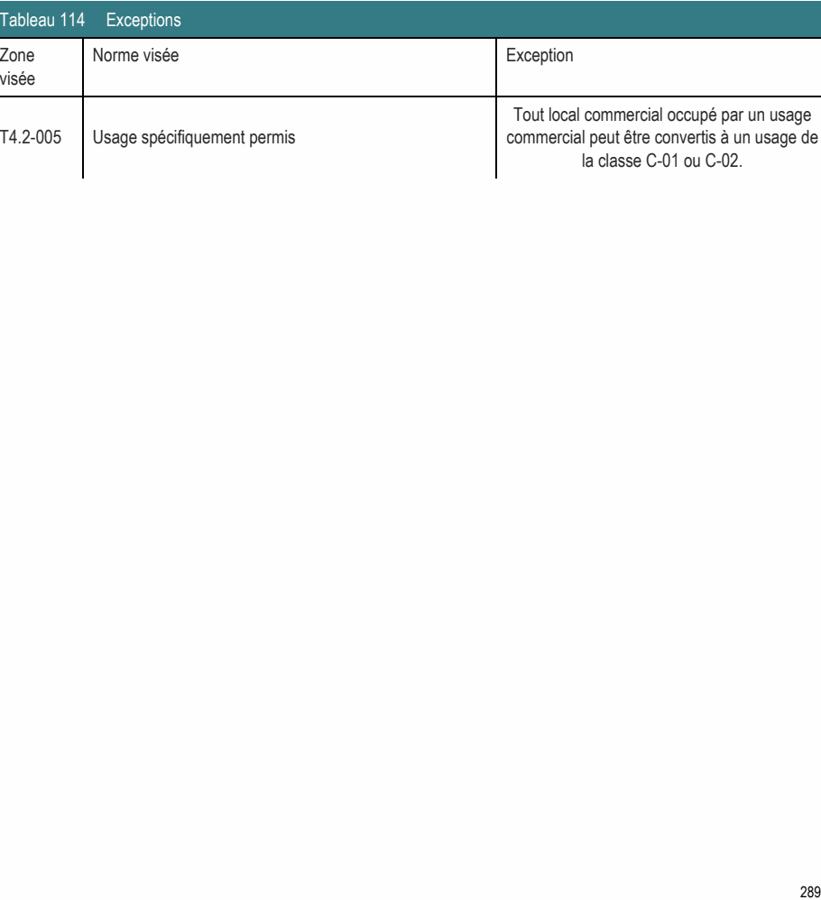 Zone Norme visée Exception visée Tout local commercial occupé par un usage T4.2-005 Usage spécifiquement permis commercial peut être convertis à un usage de la classe C-01 ou C-02. 289 Tableau 114 Exceptions