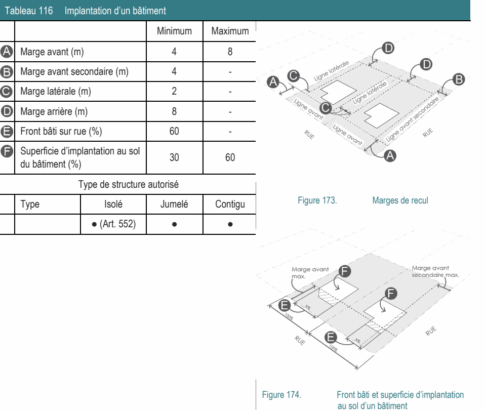 ● (Art. 552) ● ● Figure 174. Front bâti et superficie d’implantation au sol d’un bâtiment Superficie d’implantation au sol 30 60 du bâtiment (%) Type de structure autorisé Figure 173. Marges de recul Tableau 116 Implantation d’un bâtiment Minimum Maximum Type Isolé Jumelé Contigu Marge avant (m) 4 8 Marge avant secondaire (m) 4 - Marge latérale (m) 2 - Marge arrière (m) 8 - Front bâti sur rue (%) 60 -