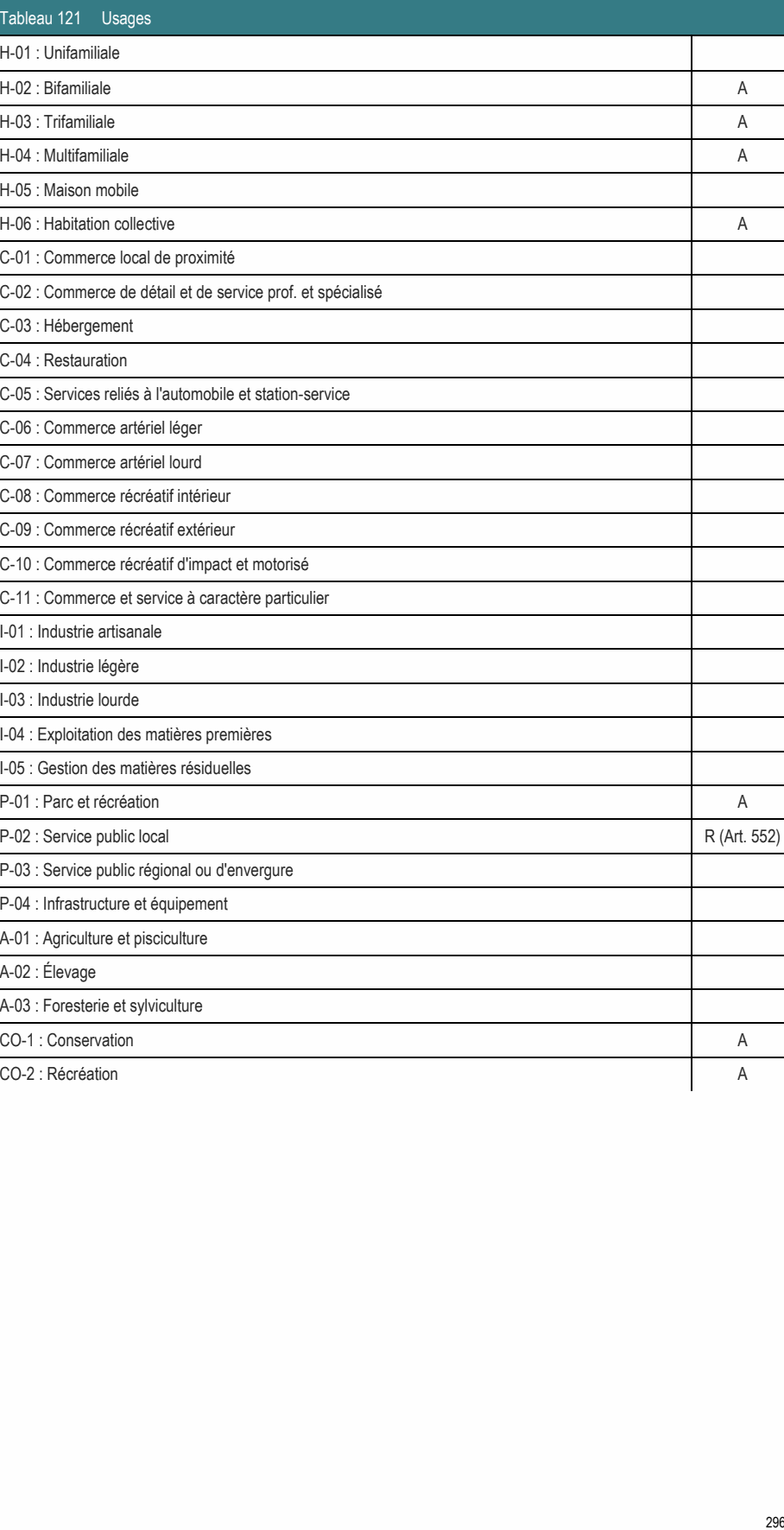 A-03 : Foresterie et sylviculture CO-1 : Conservation A CO-2 : Récréation A 296 H-03 : Trifamiliale A H-04 : Multifamiliale A H-05 : Maison mobile P-01 : Parc et récréation A P-02 : Service public local R (Art. 552) H-06 : Habitation collective A C-01 : Commerce local de proximité H-02 : Bifamiliale A C-02 : Commerce de détail et de service prof. et spécialisé C-05 : Services reliés à l'automobile et station-service C-10 : Commerce récréatif d'impact et motorisé C-11 : Commerce et service à caractère particulier P-03 : Service public régional ou d'envergure I-04 : Exploitation des matières premières I-05 : Gestion des matières résiduelles C-09 : Commerce récréatif extérieur C-08 : Commerce récréatif intérieur P-04 : Infrastructure et équipement A-01 : Agriculture et pisciculture C-06 : Commerce artériel léger C-07 : Commerce artériel lourd I-01 : Industrie artisanale Tableau 121 Usages I-02 : Industrie légère I-03 : Industrie lourde C-03 : Hébergement C-04 : Restauration H-01 : Unifamiliale A-02 : Élevage