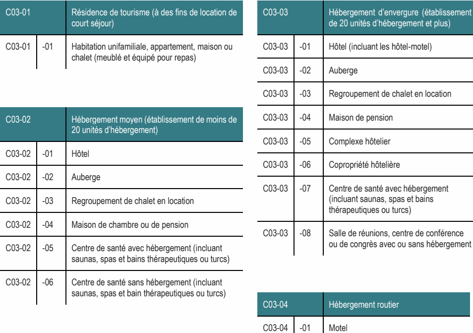C03-02 Hébergement moyen (établissement de moins de C03-03 -04 Maison de pension 20 unités d’hébergement) C03-03 -05 Complexe hôtelier C03-02 -01 Hôtel C03-03 -06 Copropriété hôtelière C03-02 -02 Auberge C03-03 -07 Centre de santé avec hébergement C03-02 -03 Regroupement de chalet en location (incluant saunas, spas et bains thérapeutiques ou turcs) C03-01 -01 Habitation unifamiliale, appartement, maison ou C03-03 -01 Hôtel (incluant les hôtel-motel) chalet (meublé et équipé pour repas) C03-03 -02 Auberge C03-02 -04 Maison de chambre ou de pension C03-03 -08 Salle de réunions, centre de conférence ou de congrès avec ou sans hébergement C03-02 -06 Centre de santé sans hébergement (incluant saunas, spas et bain thérapeutiques ou turcs) C03-04 Hébergement routier C03-01 Résidence de tourisme (à des fins de location de C03-03 Hébergement d’envergure (établissement court séjour) de 20 unités d’hébergement et plus) C03-02 -05 Centre de santé avec hébergement (incluant saunas, spas et bains thérapeutiques ou turcs) C03-03 -03 Regroupement de chalet en location C03-04 -01 Motel