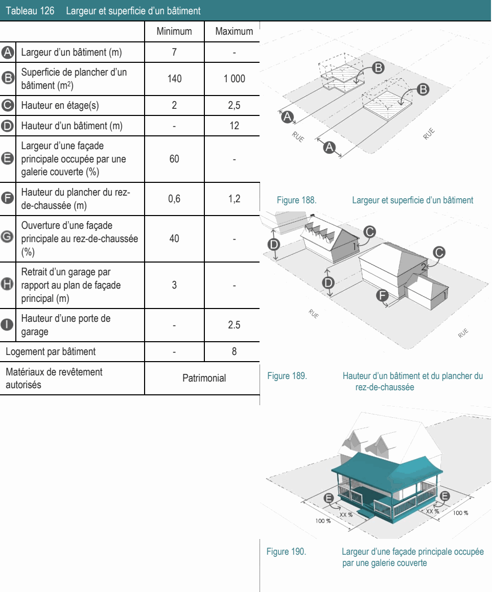 Logement par bâtiment - 8 Matériaux de revêtement Patrimonial Figure 189. Hauteur d’un bâtiment et du plancher du autorisés rez-de-chaussée Hauteur du plancher du rez- 0,6 1,2 Figure 188. Largeur et superficie d’un bâtiment de-chaussée (m) Largeur d’une façade principale occupée par une 60 - galerie couverte (%) Ouverture d’une façade principale au rez-de-chaussée 40 - (%) Retrait d’un garage par rapport au plan de façade 3 - principal (m) Hauteur d’une porte de - 2.5 garage Superficie de plancher d’un 140 1 000 bâtiment (m2) Figure 190. Largeur d’une façade principale occupée par une galerie couverte Hauteur en étage(s) 2 2,5 Hauteur d’un bâtiment (m) - 12 Largeur d’un bâtiment (m) 7 - Tableau 126 Largeur et superficie d’un bâtiment Minimum Maximum