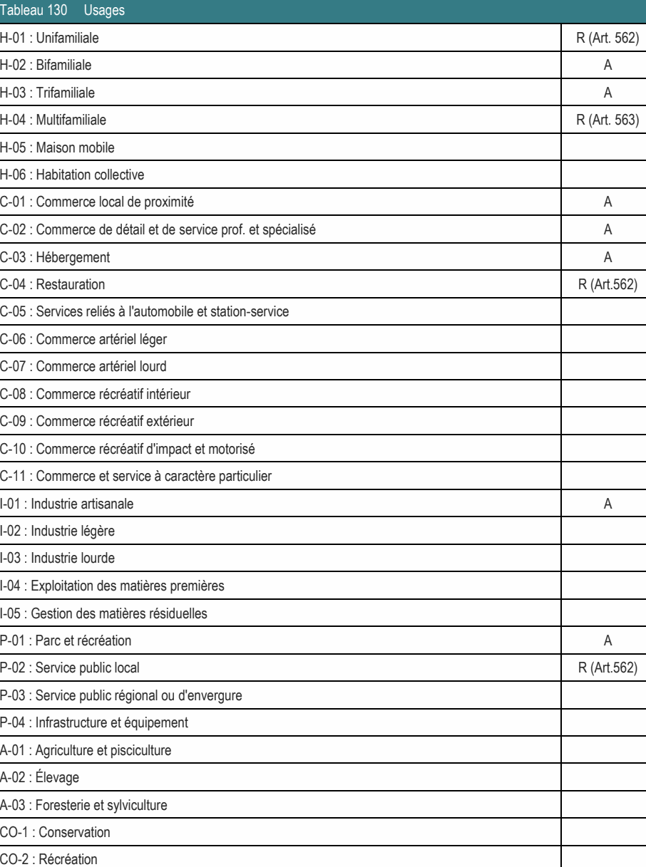 C-01 : Commerce local de proximité A C-02 : Commerce de détail et de service prof. et spécialisé A C-03 : Hébergement A C-04 : Restauration R (Art.562) H-02 : Bifamiliale A H-03 : Trifamiliale A H-04 : Multifamiliale R (Art. 563) P-01 : Parc et récréation A P-02 : Service public local R (Art.562) I-01 : Industrie artisanale A I-02 : Industrie légère A-03 : Foresterie et sylviculture CO-1 : Conservation CO-2 : Récréation H-01 : Unifamiliale R (Art. 562) C-05 : Services reliés à l'automobile et station-service C-11 : Commerce et service à caractère particulier C-10 : Commerce récréatif d'impact et motorisé P-03 : Service public régional ou d'envergure I-04 : Exploitation des matières premières I-05 : Gestion des matières résiduelles C-09 : Commerce récréatif extérieur C-08 : Commerce récréatif intérieur P-04 : Infrastructure et équipement A-01 : Agriculture et pisciculture C-06 : Commerce artériel léger C-07 : Commerce artériel lourd H-06 : Habitation collective Tableau 130 Usages H-05 : Maison mobile I-03 : Industrie lourde A-02 : Élevage