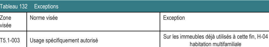 Zone Norme visée Exception visée Sur les immeubles déjà utilisés à cette fin, H-04 T5.1-003 Usage spécifiquement autorisé habitation multifamiliale Tableau 132 Exceptions