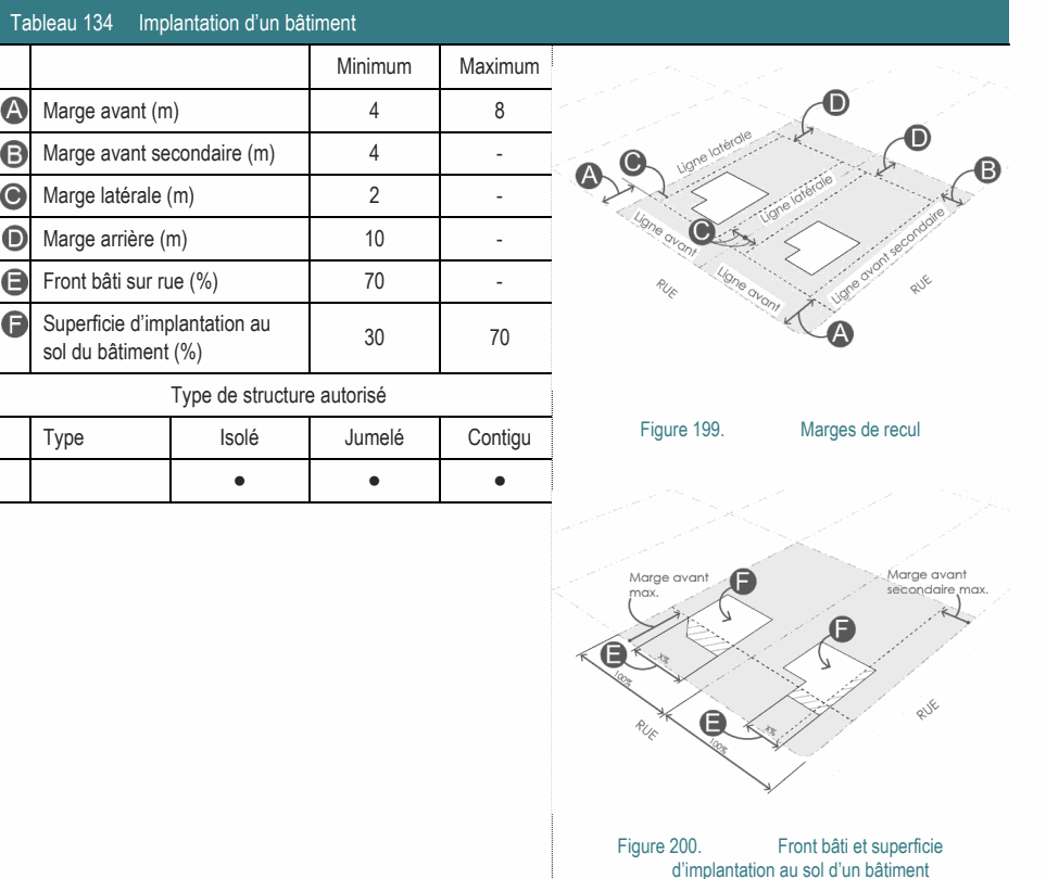 ● ● ● Figure 200. Front bâti et superficie d’implantation au sol d’un bâtiment Type de structure autorisé Figure 199. Marges de recul Tableau 134 Implantation d’un bâtiment Minimum Maximum Superficie d’implantation au 30 70 sol du bâtiment (%) Type Isolé Jumelé Contigu Marge avant (m) 4 8 Marge avant secondaire (m) 4 - Marge latérale (m) 2 - Marge arrière (m) 10 - Front bâti sur rue (%) 70 -