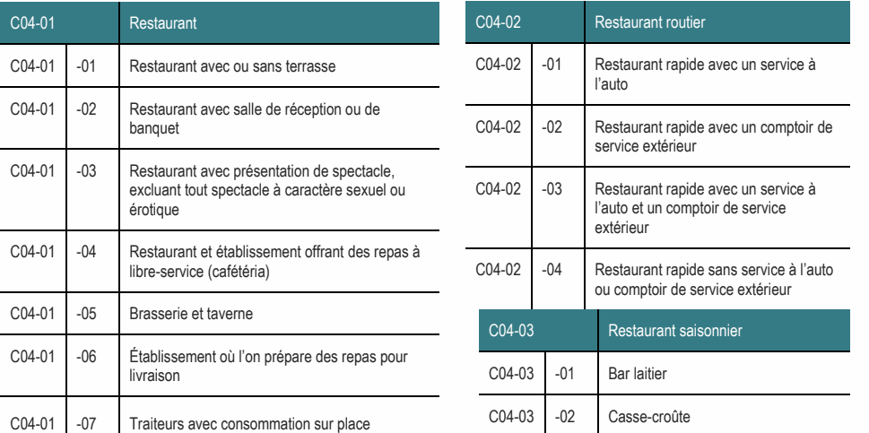 C04-01 -01 Restaurant avec ou sans terrasse C04-02 -01 Restaurant rapide avec un service à l’auto C04-01 -02 Restaurant avec salle de réception ou de banquet C04-02 -02 Restaurant rapide avec un comptoir de service extérieur C04-01 -03 Restaurant avec présentation de spectacle, excluant tout spectacle à caractère sexuel ou C04-02 -03 Restaurant rapide avec un service à érotique l’auto et un comptoir de service extérieur C04-01 -04 Restaurant et établissement offrant des repas à libre-service (cafétéria) C04-02 -04 Restaurant rapide sans service à l’auto ou comptoir de service extérieur C04-01 -05 Brasserie et taverne C04-03 Restaurant saisonnier C04-01 -06 Établissement où l’on prépare des repas pour livraison C04-03 -01 Bar laitier C04-01 Restaurant C04-02 Restaurant routier C04-01 -07 Traiteurs avec consommation sur place C04-03 -02 Casse-croûte