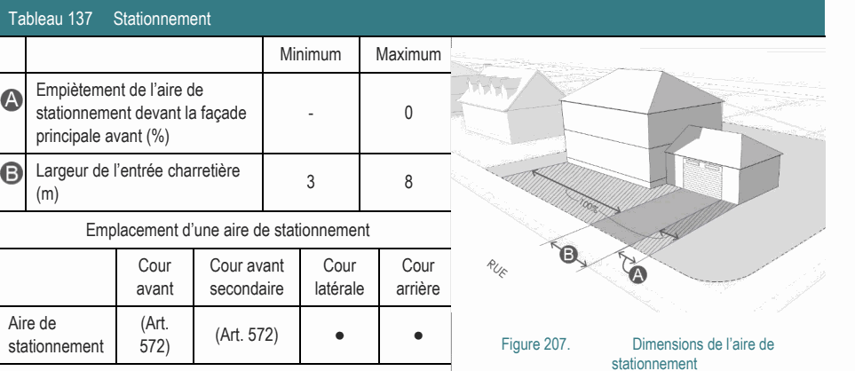 Aire de (Art. (Art. 572) ● ● stationnement 572) Figure 207. Dimensions de l’aire de stationnement Largeur de l’entrée charretière 3 8 (m) Emplacement d’une aire de stationnement Empiètement de l’aire de stationnement devant la façade - 0 principale avant (%) Tableau 137 Stationnement Minimum Maximum Cour Cour avant Cour Cour avant secondaire latérale arrière