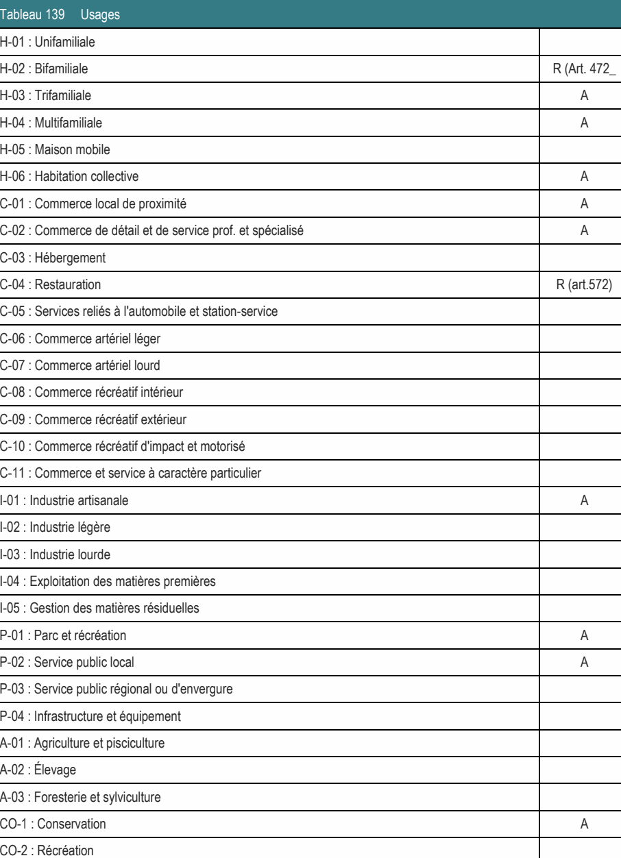H-06 : Habitation collective A C-01 : Commerce local de proximité A C-02 : Commerce de détail et de service prof. et spécialisé A C-03 : Hébergement H-03 : Trifamiliale A H-04 : Multifamiliale A H-05 : Maison mobile A-03 : Foresterie et sylviculture CO-1 : Conservation A CO-2 : Récréation P-01 : Parc et récréation A P-02 : Service public local A I-01 : Industrie artisanale A I-02 : Industrie légère H-02 : Bifamiliale R (Art. 472_ C-04 : Restauration R (art.572) C-05 : Services reliés à l'automobile et station-service C-11 : Commerce et service à caractère particulier C-10 : Commerce récréatif d'impact et motorisé P-03 : Service public régional ou d'envergure I-04 : Exploitation des matières premières I-05 : Gestion des matières résiduelles C-09 : Commerce récréatif extérieur C-08 : Commerce récréatif intérieur P-04 : Infrastructure et équipement A-01 : Agriculture et pisciculture C-06 : Commerce artériel léger C-07 : Commerce artériel lourd Tableau 139 Usages I-03 : Industrie lourde H-01 : Unifamiliale A-02 : Élevage