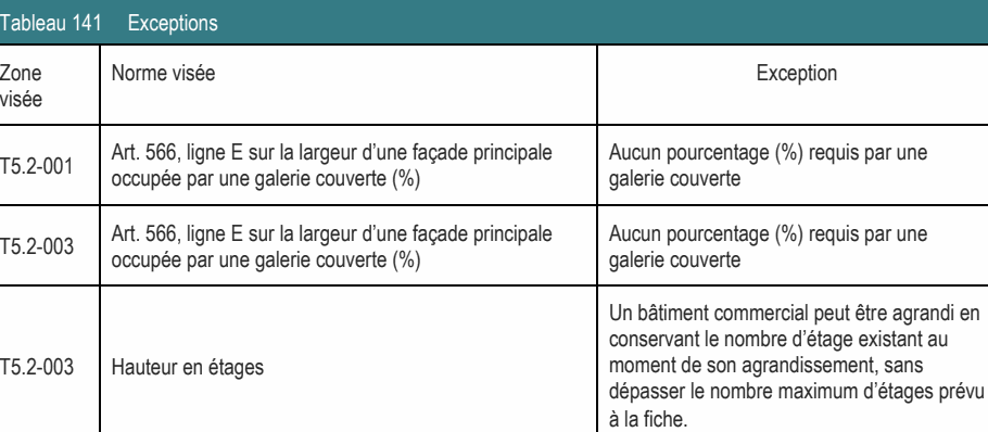 Un bâtiment commercial peut être agrandi en conservant le nombre d’étage existant au T5.2-003 Hauteur en étages moment de son agrandissement, sans dépasser le nombre maximum d’étages prévu à la fiche. Zone Norme visée Exception visée Art. 566, ligne E sur la largeur d’une façade principale Aucun pourcentage (%) requis par une T5.2-003 occupée par une galerie couverte (%) galerie couverte T5.2-001 occupée par une galerie couverte (%) galerie couverte Art. 566, ligne E sur la largeur d’une façade principale Aucun pourcentage (%) requis par une Tableau 141 Exceptions