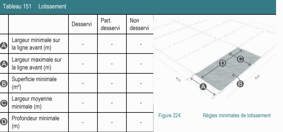 Largeur moyenne - - - minimale (m) Figure 224. Règles minimales de lotissement Tableau 151 Lotissement Part. Non Largeur maximale sur - - - la ligne avant (m) Largeur minimale sur - - - la ligne avant (m) Superficie minimale - - - (m²) Profondeur minimale - - - (m) Desservi desservi desservi