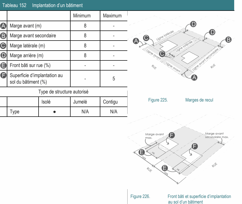 Type ● N/A N/A Figure 226. Front bâti et superficie d’implantation au sol d’un bâtiment Type de structure autorisé Figure 225. Marges de recul Tableau 152 Implantation d’un bâtiment Minimum Maximum Superficie d’implantation au - 5 sol du bâtiment (%) Marge avant (m) 8 - Marge avant secondaire 8 - Marge latérale (m) 8 - Marge arrière (m) 8 - Front bâti sur rue (%) - - Isolé Jumelé Contigu