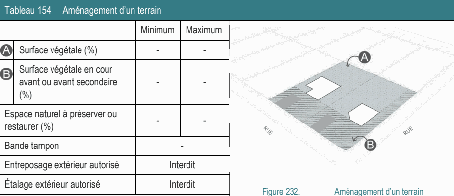 Étalage extérieur autorisé Interdit Figure 232. Aménagement d’un terrain Surface végétale en cour avant ou avant secondaire - - (%) Tableau 154 Aménagement d’un terrain Minimum Maximum Espace naturel à préserver ou - - restaurer (%) Entreposage extérieur autorisé Interdit Surface végétale (%) - - Bande tampon -