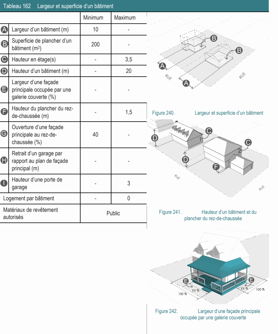 Logement par bâtiment - 0 Matériaux de revêtement Public Figure 241. Hauteur d’un bâtiment et du autorisés plancher du rez-de-chaussée Hauteur du plancher du rez- - 1,5 Figure 240. Largeur et superficie d’un bâtiment de-chaussée (m) Largeur d’une façade principale occupée par une - - galerie couverte (%) Ouverture d’une façade principale au rez-de- 40 - chaussée (%) Retrait d’un garage par rapport au plan de façade - - principal (m) Hauteur d’une porte de - 3 garage Superficie de plancher d’un 200 - bâtiment (m2) Figure 242. Largeur d’une façade principale occupée par une galerie couverte Hauteur en étage(s) - 3,5 Hauteur d’un bâtiment (m) - 20 Largeur d’un bâtiment (m) 10 - Tableau 162 Largeur et superficie d’un bâtiment Minimum Maximum