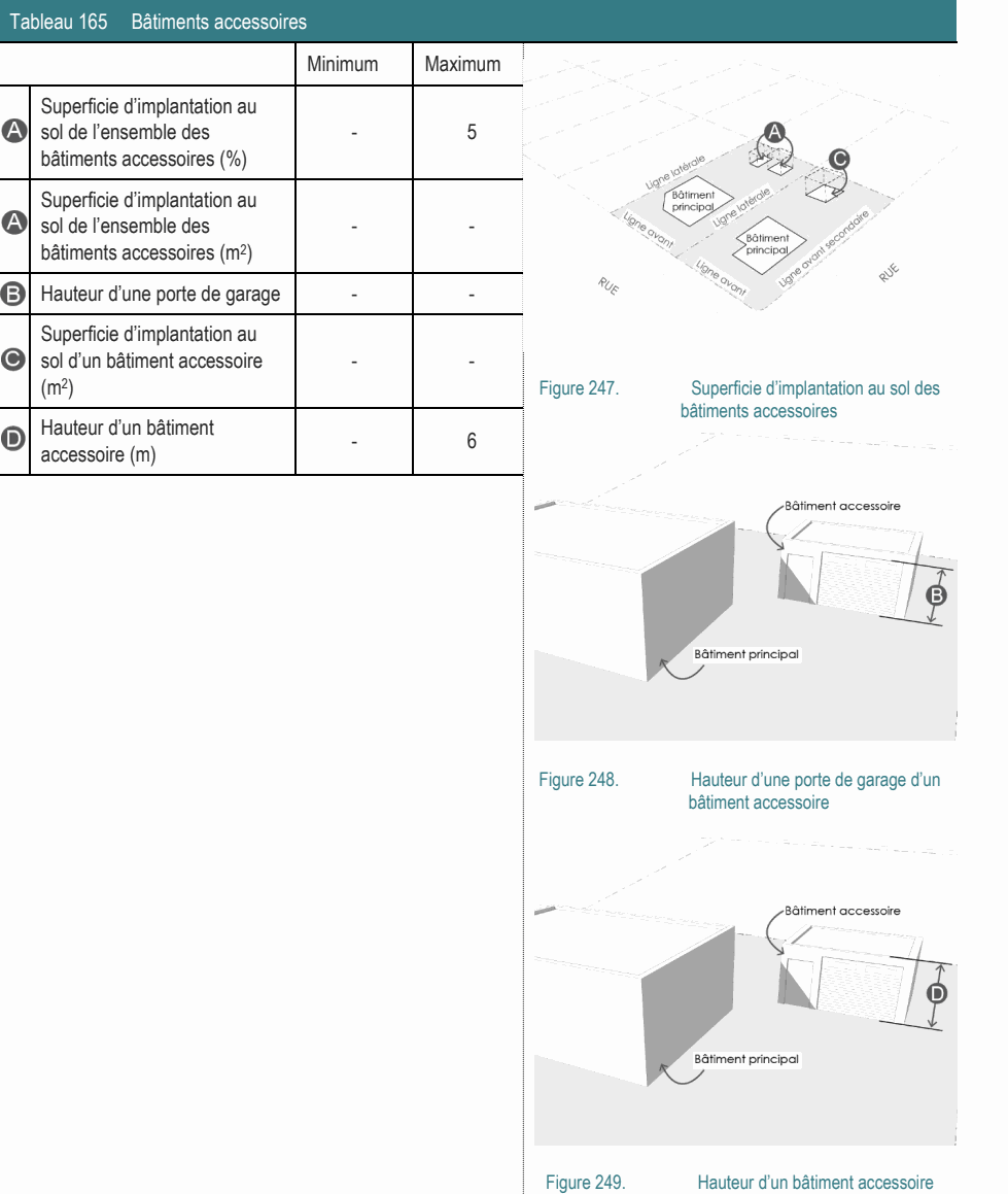 Hauteur d’un bâtiment - 6 accessoire (m) Figure 248. Hauteur d’une porte de garage d’un bâtiment accessoire Superficie d’implantation au sol d’un bâtiment accessoire - - (m2) Figure 247. Superficie d’implantation au sol des bâtiments accessoires Superficie d’implantation au sol de l’ensemble des - - bâtiments accessoires (m2) Superficie d’implantation au sol de l’ensemble des - 5 bâtiments accessoires (%) Tableau 165 Bâtiments accessoires Minimum Maximum Hauteur d’une porte de garage - - Figure 249. Hauteur d’un bâtiment accessoire