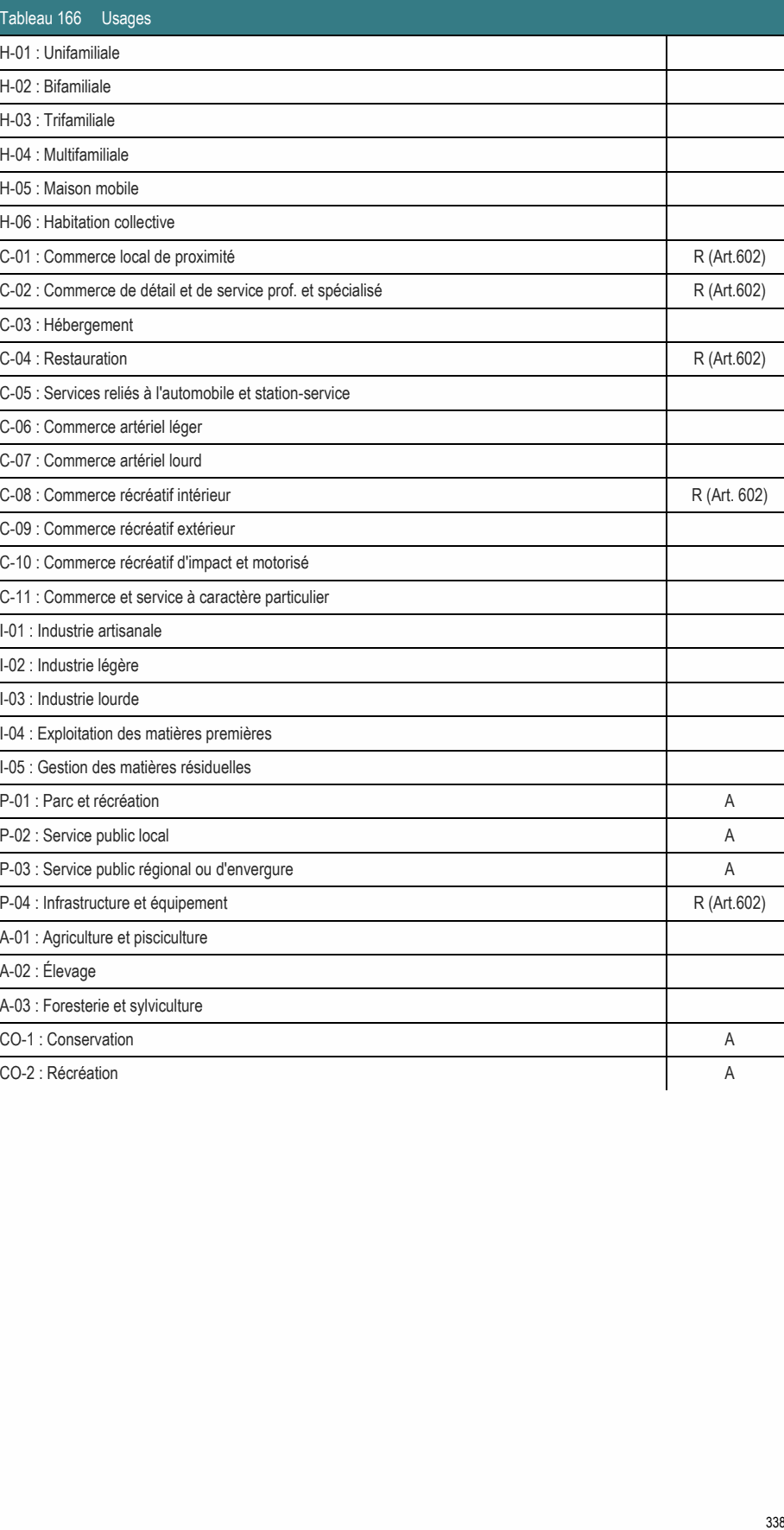 A-03 : Foresterie et sylviculture CO-1 : Conservation A CO-2 : Récréation A 338 P-03 : Service public régional ou d'envergure A P-04 : Infrastructure et équipement R (Art.602) P-01 : Parc et récréation A P-02 : Service public local A C-08 : Commerce récréatif intérieur R (Art. 602) C-01 : Commerce local de proximité R (Art.602) C-02 : Commerce de détail et de service prof. et spécialisé R (Art.602) C-04 : Restauration R (Art.602) C-11 : Commerce et service à caractère particulier C-05 : Services reliés à l'automobile et station-service C-10 : Commerce récréatif d'impact et motorisé I-05 : Gestion des matières résiduelles I-04 : Exploitation des matières premières C-09 : Commerce récréatif extérieur A-01 : Agriculture et pisciculture C-06 : Commerce artériel léger C-07 : Commerce artériel lourd H-06 : Habitation collective I-01 : Industrie artisanale Tableau 166 Usages H-05 : Maison mobile I-02 : Industrie légère I-03 : Industrie lourde C-03 : Hébergement H-04 : Multifamiliale H-01 : Unifamiliale H-03 : Trifamiliale H-02 : Bifamiliale A-02 : Élevage