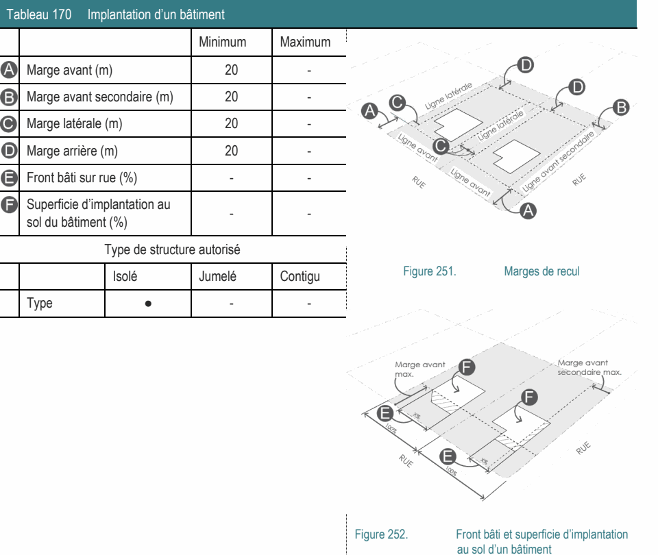 Type ● - - Figure 252. Front bâti et superficie d’implantation au sol d’un bâtiment Type de structure autorisé Figure 251. Marges de recul Tableau 170 Implantation d’un bâtiment Minimum Maximum Superficie d’implantation au - - sol du bâtiment (%) Marge avant (m) 20 - Marge avant secondaire (m) 20 - Marge latérale (m) 20 - Marge arrière (m) 20 - Front bâti sur rue (%) - - Isolé Jumelé Contigu