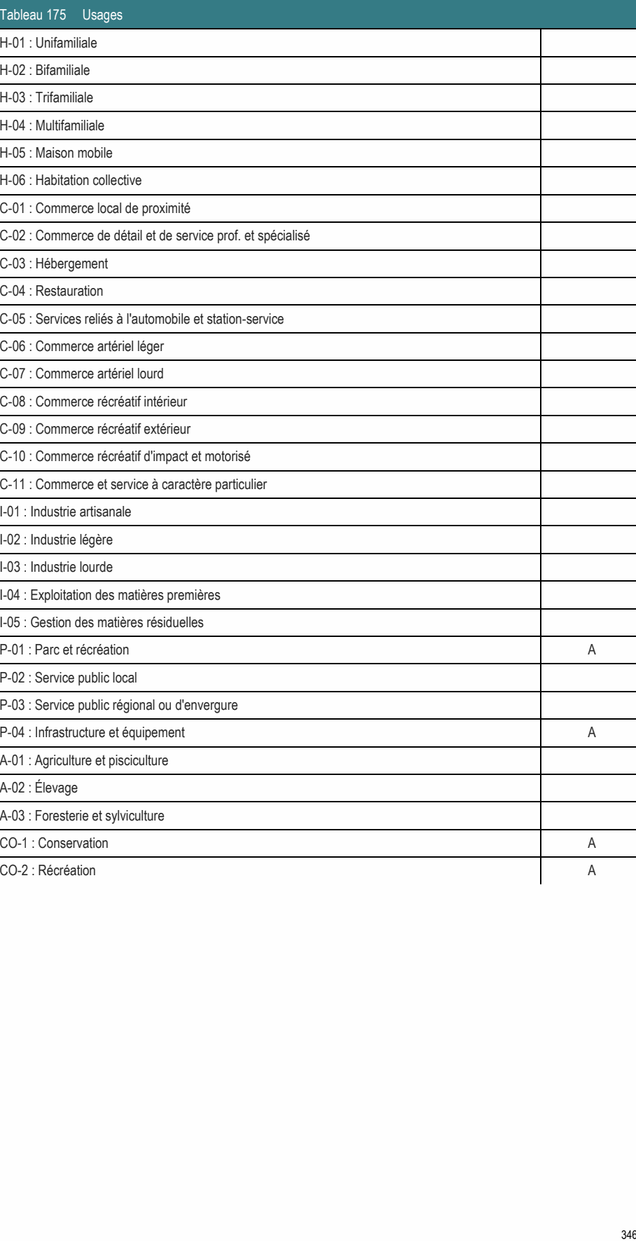 A-03 : Foresterie et sylviculture CO-1 : Conservation A CO-2 : Récréation A 346 P-01 : Parc et récréation A P-02 : Service public local P-04 : Infrastructure et équipement A A-01 : Agriculture et pisciculture C-02 : Commerce de détail et de service prof. et spécialisé C-11 : Commerce et service à caractère particulier C-05 : Services reliés à l'automobile et station-service C-10 : Commerce récréatif d'impact et motorisé P-03 : Service public régional ou d'envergure I-05 : Gestion des matières résiduelles I-04 : Exploitation des matières premières C-01 : Commerce local de proximité C-09 : Commerce récréatif extérieur C-08 : Commerce récréatif intérieur C-06 : Commerce artériel léger C-07 : Commerce artériel lourd H-06 : Habitation collective I-01 : Industrie artisanale Tableau 175 Usages H-05 : Maison mobile I-02 : Industrie légère I-03 : Industrie lourde C-03 : Hébergement H-04 : Multifamiliale C-04 : Restauration H-01 : Unifamiliale H-03 : Trifamiliale H-02 : Bifamiliale A-02 : Élevage