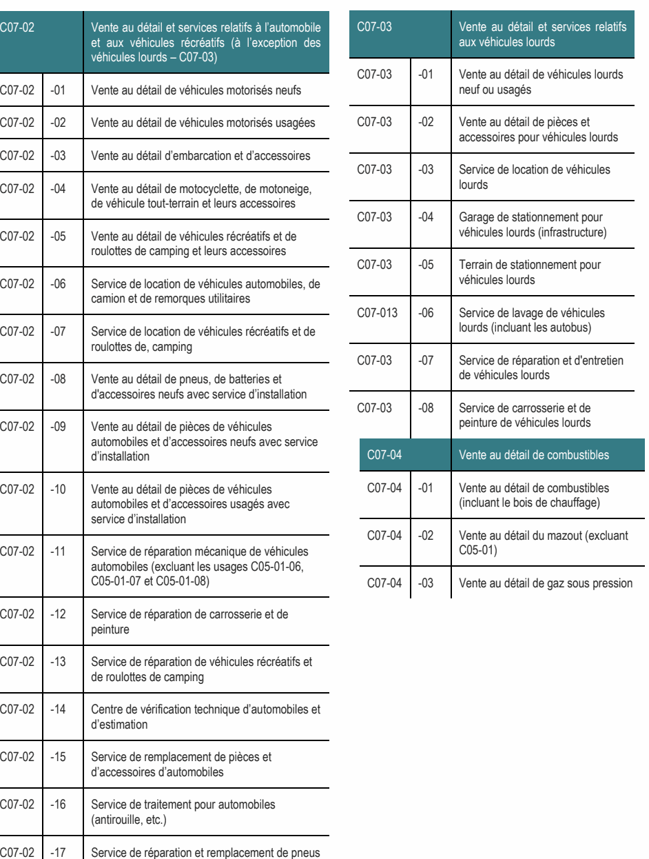C07-02 -10 Vente au détail de pièces de véhicules C07-04 -01 Vente au détail de combustibles automobiles et d’accessoires usagés avec (incluant le bois de chauffage) service d’installation C07-04 -02 Vente au détail du mazout (excluant C07-02 -11 Service de réparation mécanique de véhicules C05-01) automobiles (excluant les usages C05-01-06, C05-01-07 et C05-01-08) C07-04 -03 Vente au détail de gaz sous pression C07-02 Vente au détail et services relatifs à l’automobile C07-03 Vente au détail et services relatifs et aux véhicules récréatifs (à l’exception des aux véhicules lourds véhicules lourds – C07-03) C07-03 -01 Vente au détail de véhicules lourds C07-02 -01 Vente au détail de véhicules motorisés neufs neuf ou usagés C07-02 -02 Vente au détail de véhicules motorisés usagées C07-03 -02 Vente au détail de pièces et accessoires pour véhicules lourds C07-02 -03 Vente au détail d’embarcation et d’accessoires C07-03 -03 Service de location de véhicules lourds C07-02 -07 Service de location de véhicules récréatifs et de roulottes de, camping C07-03 -07 Service de réparation et d'entretien de véhicules lourds C07-02 -06 Service de location de véhicules automobiles, de camion et de remorques utilitaires C07-013 -06 Service de lavage de véhicules lourds (incluant les autobus) C07-02 -04 Vente au détail de motocyclette, de motoneige, de véhicule tout-terrain et leurs accessoires C07-03 -04 Garage de stationnement pour véhicules lourds (infrastructure) C07-02 -08 Vente au détail de pneus, de batteries et d'accessoires neufs avec service d’installation C07-03 -08 Service de carrosserie et de peinture de véhicules lourds C07-02 -05 Vente au détail de véhicules récréatifs et de roulottes de camping et leurs accessoires C07-03 -05 Terrain de stationnement pour véhicules lourds C07-02 -09 Vente au détail de pièces de véhicules automobiles et d’accessoires neufs avec service d’installation C07-04 Vente au détail de combustibles C07-02 -14 Centre de vérification technique d’automobiles et d’estimation C07-02 -13 Service de réparation de véhicules récréatifs et de roulottes de camping C07-02 -12 Service de réparation de carrosserie et de peinture C07-02 -16 Service de traitement pour automobiles (antirouille, etc.) C07-02 -15 Service de remplacement de pièces et d’accessoires d’automobiles C07-02 -17 Service de réparation et remplacement de pneus