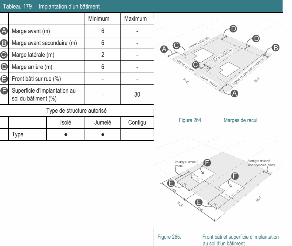 Type ● ● Figure 265. Front bâti et superficie d’implantation au sol d’un bâtiment Type de structure autorisé Figure 264. Marges de recul Tableau 179 Implantation d’un bâtiment Minimum Maximum Superficie d’implantation au - 30 sol du bâtiment (%) Marge avant (m) 6 - Marge avant secondaire (m) 6 - Marge latérale (m) 2 - Marge arrière (m) 6 - Front bâti sur rue (%) - - Isolé Jumelé Contigu