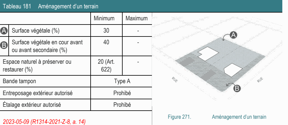 Étalage extérieur autorisé Prohibé Figure 271. Aménagement d’un terrain Tableau 181 Aménagement d’un terrain Minimum Maximum Bande tampon Type A Entreposage extérieur autorisé Prohibé Espace naturel à préserver ou 20 (Art. - restaurer (%) 622) Surface végétale en cour avant 40 - ou avant secondaire (%) Surface végétale (%) 30 - 2023-05-09 (R1314-2021-Z-8, a. 14)