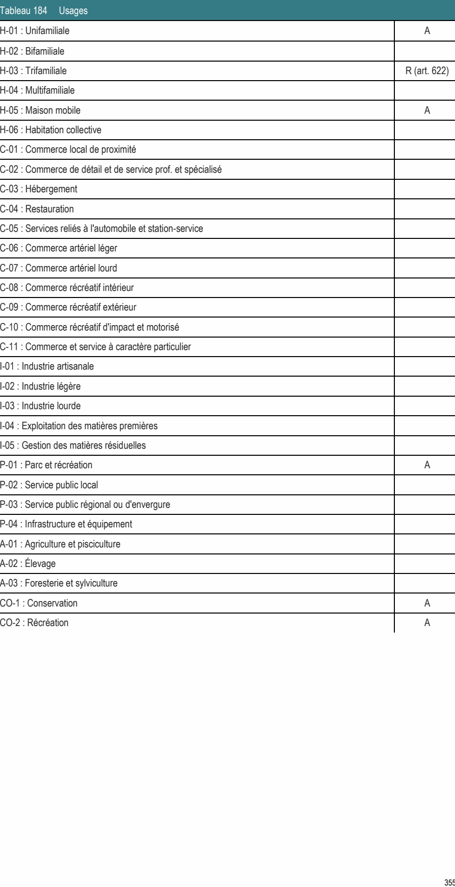 A-03 : Foresterie et sylviculture CO-1 : Conservation A CO-2 : Récréation A 355 H-05 : Maison mobile A H-06 : Habitation collective P-01 : Parc et récréation A P-02 : Service public local H-03 : Trifamiliale R (art. 622) H-01 : Unifamiliale A C-02 : Commerce de détail et de service prof. et spécialisé C-05 : Services reliés à l'automobile et station-service C-10 : Commerce récréatif d'impact et motorisé C-11 : Commerce et service à caractère particulier P-03 : Service public régional ou d'envergure I-04 : Exploitation des matières premières I-05 : Gestion des matières résiduelles C-01 : Commerce local de proximité C-09 : Commerce récréatif extérieur C-08 : Commerce récréatif intérieur P-04 : Infrastructure et équipement A-01 : Agriculture et pisciculture C-06 : Commerce artériel léger C-07 : Commerce artériel lourd I-01 : Industrie artisanale Tableau 184 Usages I-02 : Industrie légère I-03 : Industrie lourde C-03 : Hébergement H-04 : Multifamiliale C-04 : Restauration H-02 : Bifamiliale A-02 : Élevage
