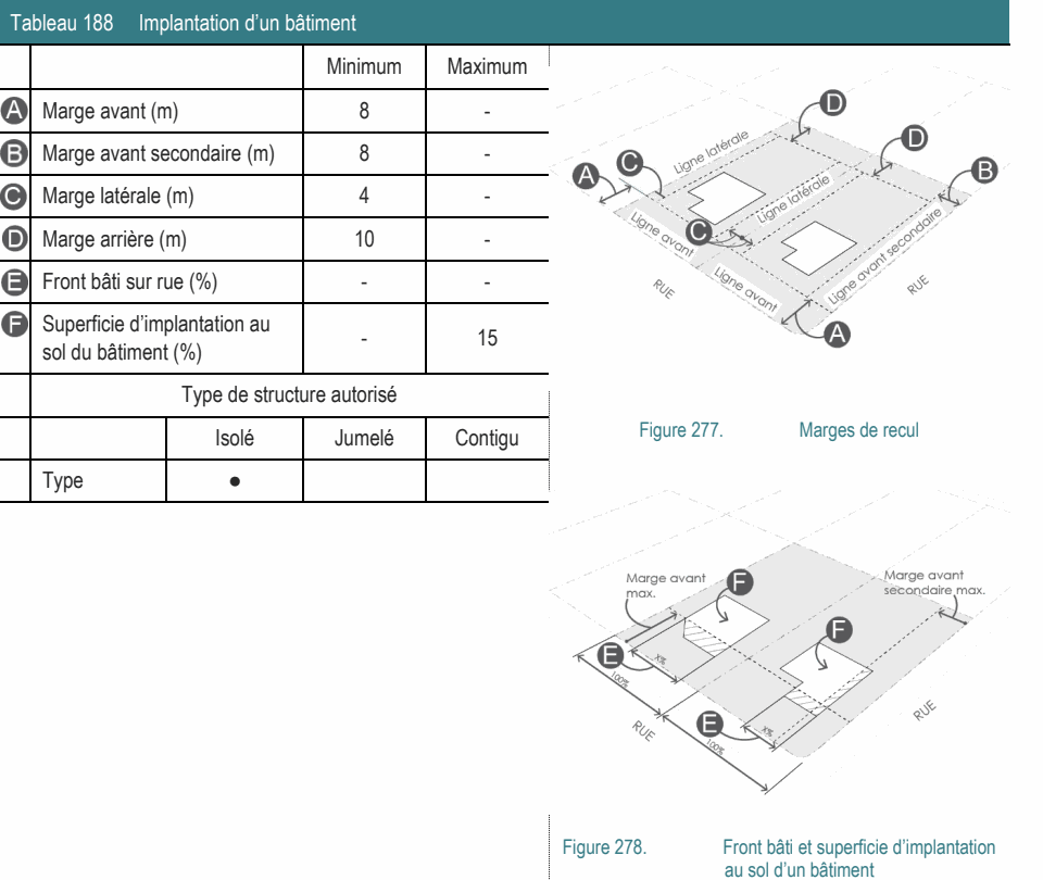 Type ● Figure 278. Front bâti et superficie d’implantation au sol d’un bâtiment Superficie d’implantation au - 15 sol du bâtiment (%) Type de structure autorisé Figure 277. Marges de recul Tableau 188 Implantation d’un bâtiment Minimum Maximum Marge avant (m) 8 - Marge avant secondaire (m) 8 - Marge latérale (m) 4 - Marge arrière (m) 10 - Front bâti sur rue (%) - - Isolé Jumelé Contigu