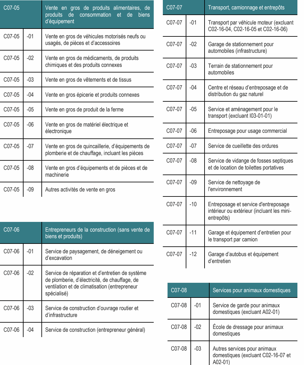 C07-05 Vente en gros de produits alimentaires, de C07-07 Transport, camionnage et entrepôts produits de consommation et de biens d’équipement C07-07 -01 Transport par véhicule moteur (excluant C02-16-04, C02-16-05 et C02-16-06) C07-05 -01 Vente en gros de véhicules motorisés neufs ou usagés, de pièces et d’accessoires C07-07 -02 Garage de stationnement pour automobiles (infrastructure) C07-05 -02 Vente en gros de médicaments, de produits chimiques et des produits connexes C07-07 -03 Terrain de stationnement pour automobiles C07-05 -07 Vente en gros de quincaillerie, d’équipements de C07-07 -07 Service de cueillette des ordures plomberie et de chauffage, incluant les pièces C07-07 -08 Service de vidange de fosses septiques C07-05 -08 Vente en gros d’équipements et de pièces et de et de location de toilettes portatives machinerie C07-07 -09 Service de nettoyage de C07-05 -09 Autres activités de vente en gros l'environnement C07-06 -02 Service de réparation et d’entretien de système de plomberie, d’électricité, de chauffage, de ventilation et de climatisation (entrepreneur C07-08 Services pour animaux domestiques spécialisé) C07-08 -01 Service de garde pour animaux C07-05 -05 Vente en gros de produit de la ferme C07-07 -05 Service et aménagement pour le transport (excluant I03-01-01) C07-05 -06 Vente en gros de matériel électrique et électronique C07-07 -06 Entreposage pour usage commercial C07-06 -03 Service de construction d’ouvrage routier et domestiques (excluant A02-01) d’infrastructure C07-08 -02 École de dressage pour animaux C07-05 -03 Vente en gros de vêtements et de tissus C07-07 -04 Centre et réseau d’entreposage et de C07-05 -04 Vente en gros épicerie et produits connexes distribution du gaz naturel C07-06 Entrepreneurs de la construction (sans vente de C07-07 -11 Garage et équipement d’entretien pour biens et produits) le transport par camion C07-06 -01 Service de paysagement, de déneigement ou C07-07 -12 Garage d’autobus et équipement d’excavation d’entretien C07-07 -10 Entreposage et service d'entreposage intérieur ou extérieur (incluant les mini- entrepôts) C07-06 -04 Service de construction (entrepreneur général) domestiques C07-08 -03 Autres services pour animaux domestiques (excluant C02-16-07 et A02-01)