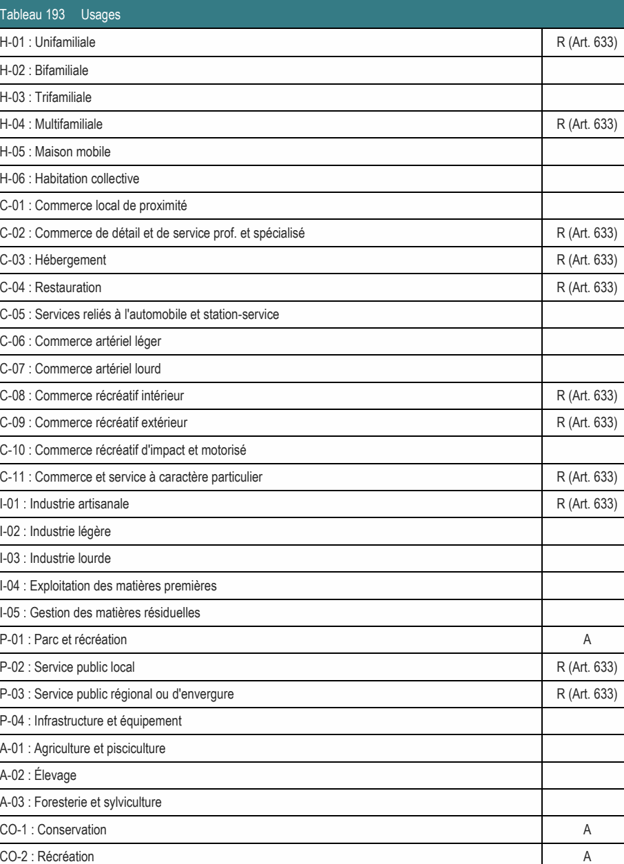 A-03 : Foresterie et sylviculture CO-1 : Conservation A CO-2 : Récréation A P-01 : Parc et récréation A P-02 : Service public local R (Art. 633) H-01 : Unifamiliale R (Art. 633) H-04 : Multifamiliale R (Art. 633) C-02 : Commerce de détail et de service prof. et spécialisé R (Art. 633) C-03 : Hébergement R (Art. 633) C-04 : Restauration R (Art. 633) C-08 : Commerce récréatif intérieur R (Art. 633) C-09 : Commerce récréatif extérieur R (Art. 633) I-01 : Industrie artisanale R (Art. 633) P-03 : Service public régional ou d'envergure R (Art. 633) C-11 : Commerce et service à caractère particulier R (Art. 633) C-05 : Services reliés à l'automobile et station-service C-10 : Commerce récréatif d'impact et motorisé I-04 : Exploitation des matières premières I-05 : Gestion des matières résiduelles C-01 : Commerce local de proximité P-04 : Infrastructure et équipement A-01 : Agriculture et pisciculture C-06 : Commerce artériel léger C-07 : Commerce artériel lourd H-06 : Habitation collective Tableau 193 Usages H-05 : Maison mobile I-02 : Industrie légère I-03 : Industrie lourde H-03 : Trifamiliale H-02 : Bifamiliale A-02 : Élevage