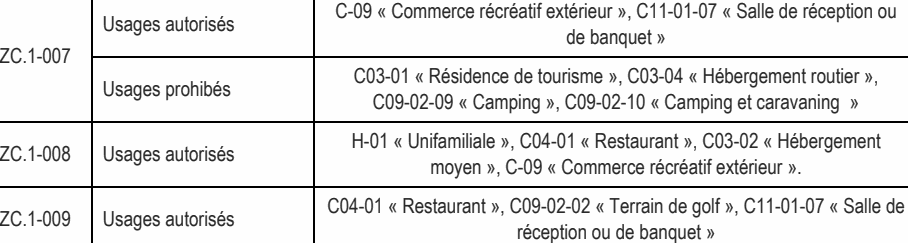 C-09 « Commerce récréatif extérieur », C11-01-07 « Salle de réception ou Usages autorisés de banquet » ZC.1-007 C03-01 « Résidence de tourisme », C03-04 « Hébergement routier », C04-01 « Restaurant », C09-02-02 « Terrain de golf », C11-01-07 « Salle de ZC.1-009 Usages autorisés réception ou de banquet » H-01 « Unifamiliale », C04-01 « Restaurant », C03-02 « Hébergement ZC.1-008 Usages autorisés moyen », C-09 « Commerce récréatif extérieur ». Usages prohibés C09-02-09 « Camping », C09-02-10 « Camping et caravaning »