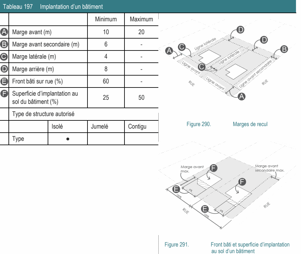 Type ● Figure 291. Front bâti et superficie d’implantation au sol d’un bâtiment Type de structure autorisé Figure 290. Marges de recul Tableau 197 Implantation d’un bâtiment Minimum Maximum Superficie d’implantation au 25 50 sol du bâtiment (%) Marge avant (m) 10 20 Marge avant secondaire (m) 6 - Marge latérale (m) 4 - Marge arrière (m) 8 - Front bâti sur rue (%) 60 - Isolé Jumelé Contigu