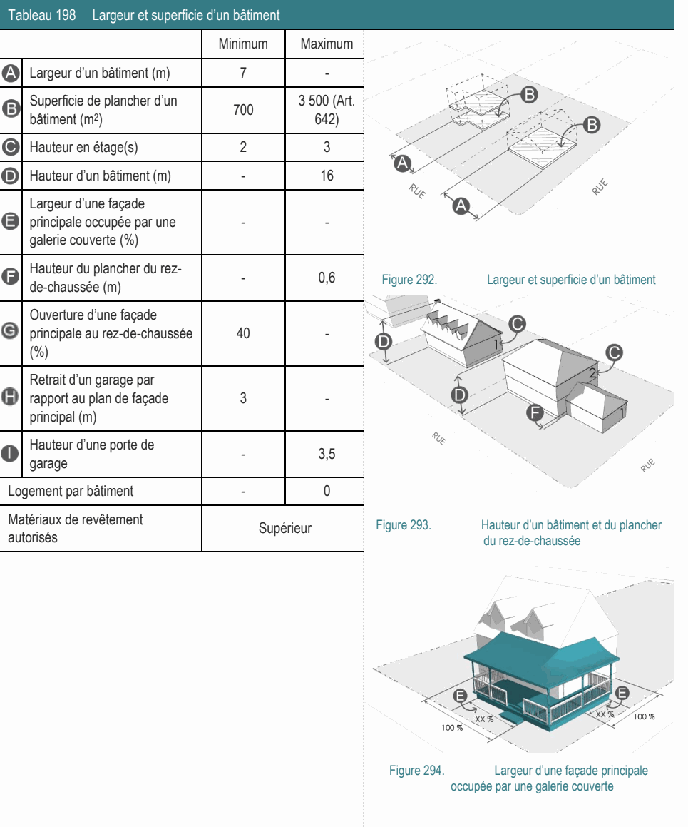 Logement par bâtiment - 0 Matériaux de revêtement Supérieur Figure 293. Hauteur d’un bâtiment et du plancher autorisés du rez-de-chaussée Hauteur du plancher du rez- - 0,6 Figure 292. Largeur et superficie d’un bâtiment de-chaussée (m) Largeur d’une façade principale occupée par une - - galerie couverte (%) Ouverture d’une façade principale au rez-de-chaussée 40 - (%) Retrait d’un garage par rapport au plan de façade 3 - principal (m) Hauteur d’une porte de - 3,5 garage Superficie de plancher d’un 3 500 (Art. 700 Figure 294. Largeur d’une façade principale occupée par une galerie couverte bâtiment (m2) 642) Hauteur d’un bâtiment (m) - 16 Hauteur en étage(s) 2 3 Largeur d’un bâtiment (m) 7 - Tableau 198 Largeur et superficie d’un bâtiment Minimum Maximum