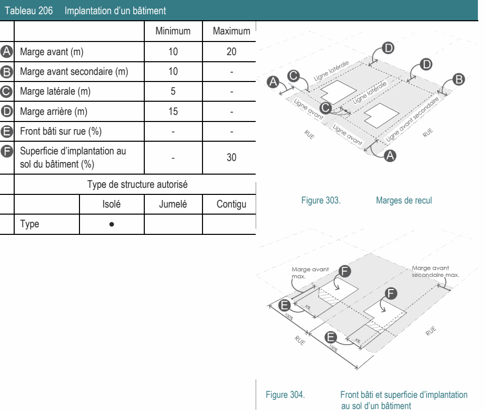 Type ● Figure 304. Front bâti et superficie d’implantation au sol d’un bâtiment Superficie d’implantation au - 30 sol du bâtiment (%) Type de structure autorisé Figure 303. Marges de recul Tableau 206 Implantation d’un bâtiment Minimum Maximum Marge avant (m) 10 20 Marge avant secondaire (m) 10 - Marge latérale (m) 5 - Marge arrière (m) 15 - Front bâti sur rue (%) - - Isolé Jumelé Contigu