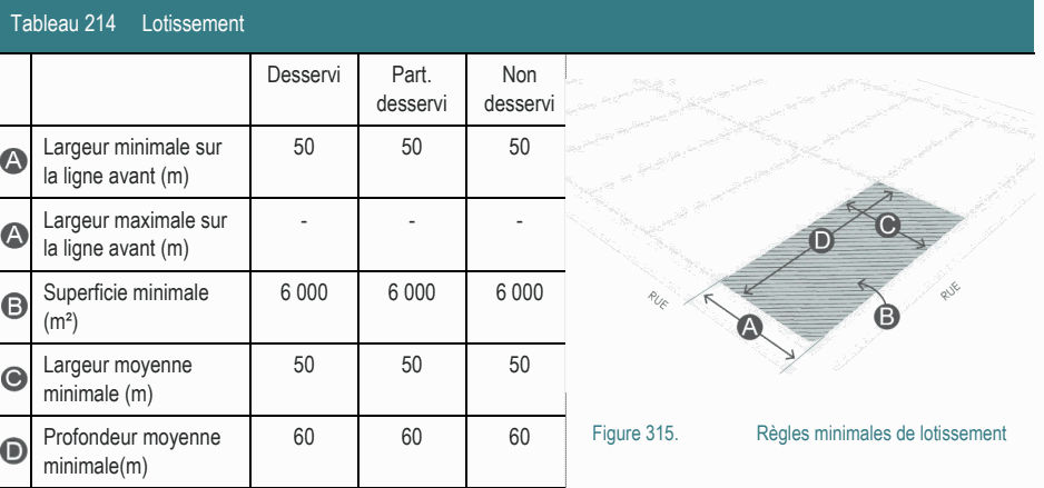 Tableau 214 Lotissement Desservi Part. Non desservi desservi Profondeur moyenne 60 60 60 Figure 315. Règles minimales de lotissement minimale(m) Largeur maximale sur - - - la ligne avant (m) Superficie minimale 6 000 6 000 6 000 (m²) Largeur minimale sur 50 50 50 la ligne avant (m) Largeur moyenne 50 50 50 minimale (m)