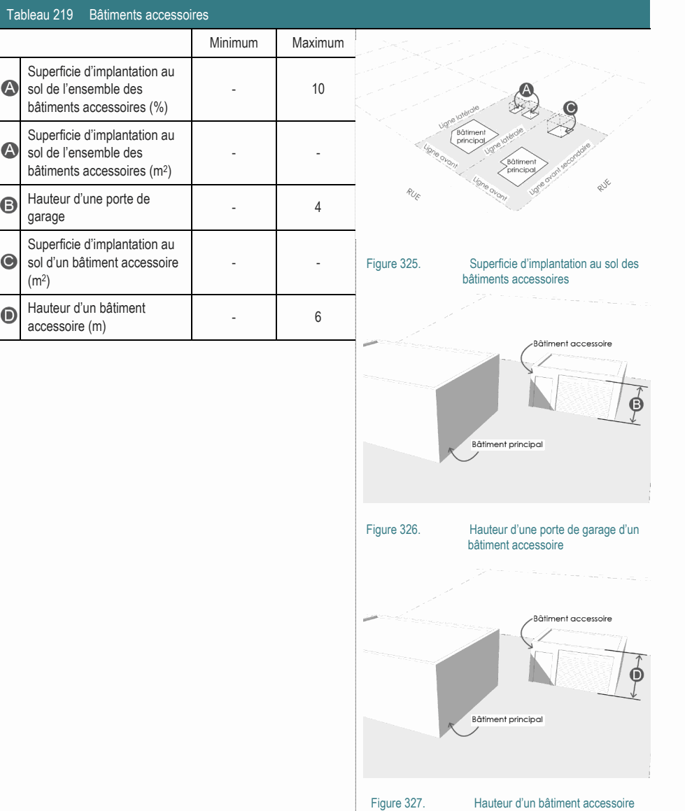 Hauteur d’un bâtiment - 6 accessoire (m) Figure 326. Hauteur d’une porte de garage d’un bâtiment accessoire Superficie d’implantation au sol d’un bâtiment accessoire - - Figure 325. Superficie d’implantation au sol des (m2) bâtiments accessoires Superficie d’implantation au sol de l’ensemble des - 10 bâtiments accessoires (%) Superficie d’implantation au sol de l’ensemble des - - bâtiments accessoires (m2) Tableau 219 Bâtiments accessoires Minimum Maximum Hauteur d’une porte de - 4 garage Figure 327. Hauteur d’un bâtiment accessoire