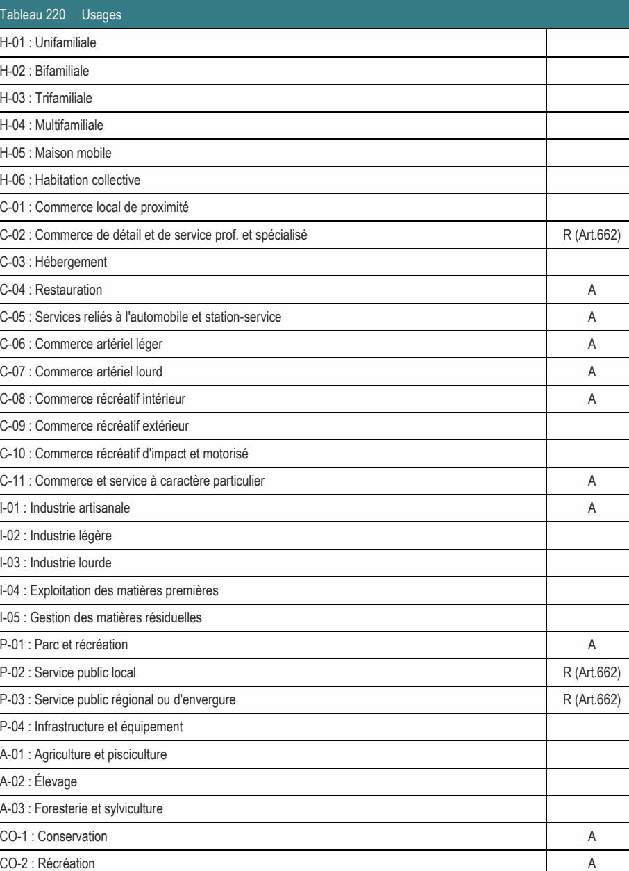 C-04 : Restauration A C-05 : Services reliés à l'automobile et station-service A C-06 : Commerce artériel léger A C-07 : Commerce artériel lourd A C-08 : Commerce récréatif intérieur A C-09 : Commerce récréatif extérieur A-03 : Foresterie et sylviculture CO-1 : Conservation A CO-2 : Récréation A C-11 : Commerce et service à caractère particulier A I-01 : Industrie artisanale A I-02 : Industrie légère P-01 : Parc et récréation A P-02 : Service public local R (Art.662) C-02 : Commerce de détail et de service prof. et spécialisé R (Art.662) P-03 : Service public régional ou d'envergure R (Art.662) C-10 : Commerce récréatif d'impact et motorisé I-04 : Exploitation des matières premières I-05 : Gestion des matières résiduelles C-01 : Commerce local de proximité P-04 : Infrastructure et équipement A-01 : Agriculture et pisciculture H-06 : Habitation collective Tableau 220 Usages H-05 : Maison mobile I-03 : Industrie lourde C-03 : Hébergement H-04 : Multifamiliale H-01 : Unifamiliale H-03 : Trifamiliale H-02 : Bifamiliale A-02 : Élevage