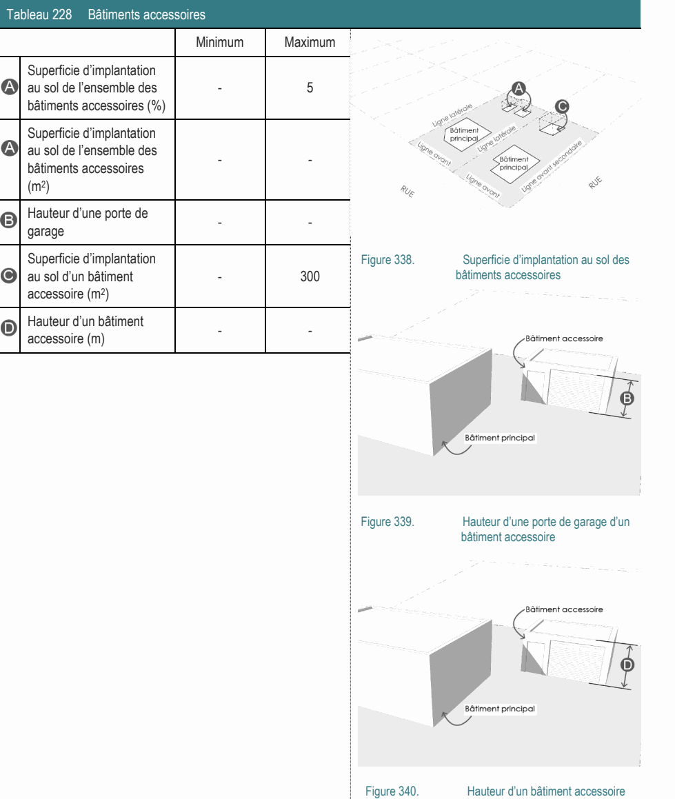 Hauteur d’un bâtiment - - accessoire (m) Figure 339. Hauteur d’une porte de garage d’un bâtiment accessoire Tableau 228 Bâtiments accessoires Minimum Maximum Superficie d’implantation au sol de l’ensemble des - 5 bâtiments accessoires (%) Superficie d’implantation au sol de l’ensemble des - - bâtiments accessoires (m2) Superficie d’implantation Figure 338. Superficie d’implantation au sol des au sol d’un bâtiment - 300 bâtiments accessoires accessoire (m2) Hauteur d’une porte de - - garage Figure 340. Hauteur d’un bâtiment accessoire