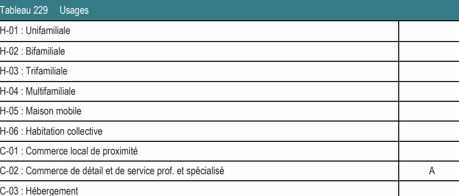 C-02 : Commerce de détail et de service prof. et spécialisé A C-03 : Hébergement C-01 : Commerce local de proximité H-06 : Habitation collective Tableau 229 Usages H-04 : Multifamiliale H-05 : Maison mobile H-01 : Unifamiliale H-03 : Trifamiliale H-02 : Bifamiliale