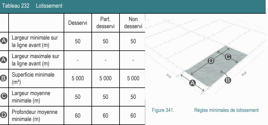 Largeur moyenne 50 50 50 minimale (m) Figure 341. Règles minimales de lotissement Tableau 232 Lotissement Part. Non Desservi desservi desservi Superficie minimale 5 000 5 000 5 000 (m²) Largeur minimale sur 50 50 50 la ligne avant (m) Profondeur moyenne 60 60 60 minimale (m) Largeur maximale sur - - - la ligne avant (m)