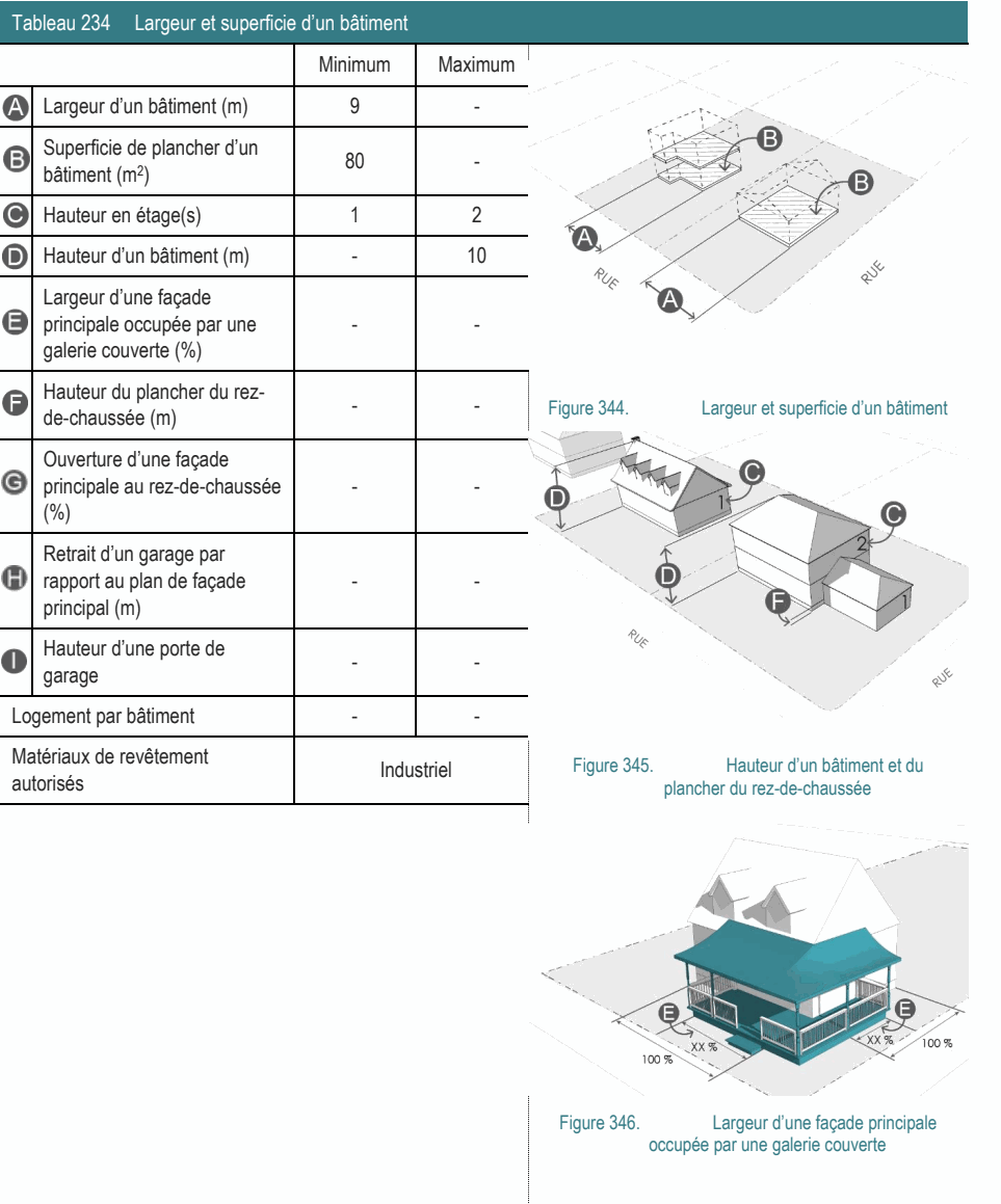 Matériaux de revêtement Industriel Figure 345. Hauteur d’un bâtiment et du autorisés plancher du rez-de-chaussée Hauteur du plancher du rez- - - Figure 344. Largeur et superficie d’un bâtiment de-chaussée (m) Largeur d’une façade principale occupée par une - - galerie couverte (%) Ouverture d’une façade principale au rez-de-chaussée - - (%) Retrait d’un garage par rapport au plan de façade - - principal (m) Superficie de plancher d’un 80 - bâtiment (m2) Hauteur d’une porte de - - garage Figure 346. Largeur d’une façade principale occupée par une galerie couverte Logement par bâtiment - - Hauteur en étage(s) 1 2 Largeur d’un bâtiment (m) 9 - Hauteur d’un bâtiment (m) - 10 Tableau 234 Largeur et superficie d’un bâtiment Minimum Maximum