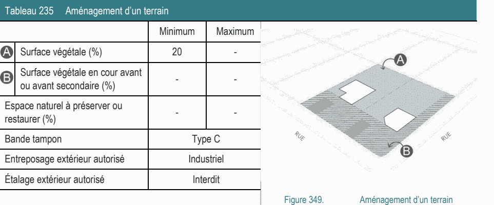 Étalage extérieur autorisé Interdit Figure 349. Aménagement d’un terrain Tableau 235 Aménagement d’un terrain Minimum Maximum Bande tampon Type C Entreposage extérieur autorisé Industriel Espace naturel à préserver ou - - restaurer (%) Surface végétale en cour avant - - ou avant secondaire (%) Surface végétale (%) 20 -