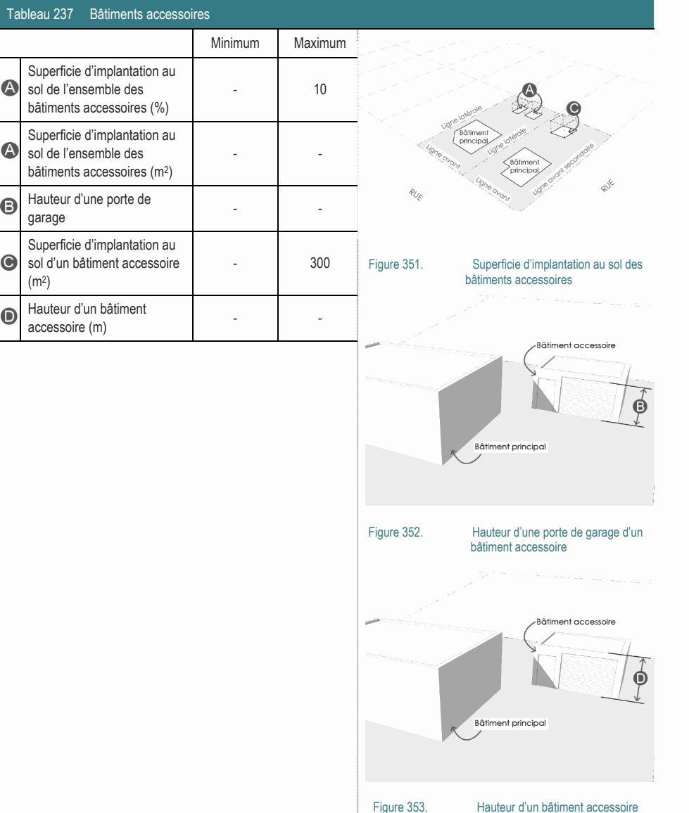 Hauteur d’un bâtiment - - accessoire (m) Figure 352. Hauteur d’une porte de garage d’un bâtiment accessoire Superficie d’implantation au sol d’un bâtiment accessoire - 300 Figure 351. Superficie d’implantation au sol des (m2) bâtiments accessoires Superficie d’implantation au sol de l’ensemble des - 10 bâtiments accessoires (%) Tableau 237 Bâtiments accessoires Minimum Maximum Superficie d’implantation au sol de l’ensemble des - - bâtiments accessoires (m2) Hauteur d’une porte de - - garage Figure 353. Hauteur d’un bâtiment accessoire