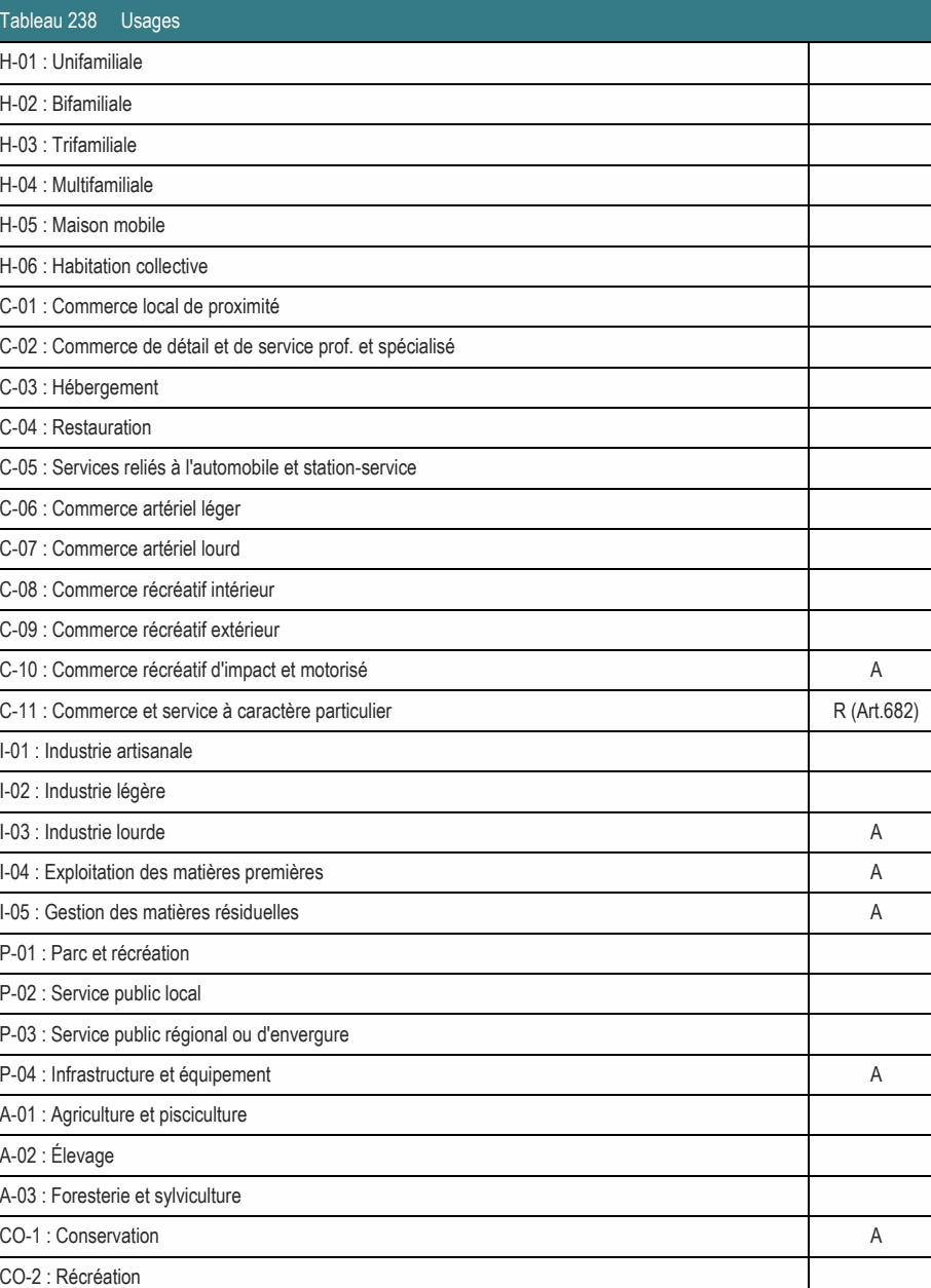 I-03 : Industrie lourde A I-04 : Exploitation des matières premières A I-05 : Gestion des matières résiduelles A A-03 : Foresterie et sylviculture CO-1 : Conservation A CO-2 : Récréation C-10 : Commerce récréatif d'impact et motorisé A C-11 : Commerce et service à caractère particulier R (Art.682) P-04 : Infrastructure et équipement A A-01 : Agriculture et pisciculture C-02 : Commerce de détail et de service prof. et spécialisé C-05 : Services reliés à l'automobile et station-service P-03 : Service public régional ou d'envergure C-01 : Commerce local de proximité C-09 : Commerce récréatif extérieur C-08 : Commerce récréatif intérieur C-06 : Commerce artériel léger C-07 : Commerce artériel lourd H-06 : Habitation collective P-02 : Service public local I-01 : Industrie artisanale P-01 : Parc et récréation Tableau 238 Usages H-05 : Maison mobile I-02 : Industrie légère C-03 : Hébergement H-04 : Multifamiliale C-04 : Restauration H-01 : Unifamiliale H-03 : Trifamiliale H-02 : Bifamiliale A-02 : Élevage