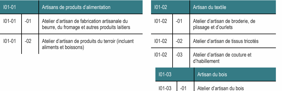 I01-01 -02 Atelier d’artisan de produits du terroir (incluant I01-02 -02 Atelier d’artisan de tissus tricotés aliments et boissons) I01-02 -03 Atelier d’artisan de couture et d’habillement I01-01 -01 Atelier d’artisan de fabrication artisanale du I01-02 -01 Atelier d’artisan de broderie, de beurre, du fromage et autres produits laitiers plissage et d’ourlets I01-01 Artisans de produits d’alimentation I01-02 Artisan du textile I01-03 -01 Atelier d’artisan du bois I01-03 Artisan du bois