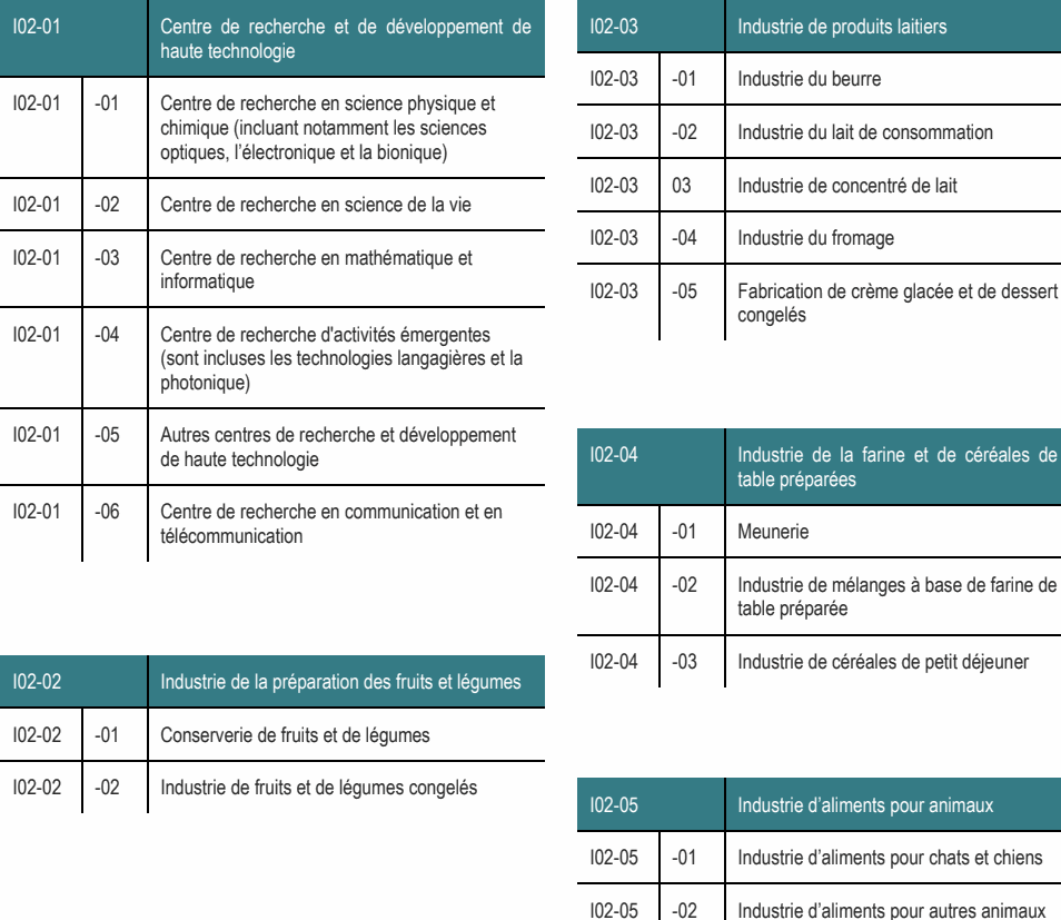 I02-01 Centre de recherche et de développement de I02-03 Industrie de produits laitiers haute technologie I02-03 -01 Industrie du beurre I02-01 -01 Centre de recherche en science physique et chimique (incluant notamment les sciences I02-03 -02 Industrie du lait de consommation optiques, l’électronique et la bionique) I02-03 03 Industrie de concentré de lait I02-01 -02 Centre de recherche en science de la vie I02-03 -04 Industrie du fromage I02-01 -03 Centre de recherche en mathématique et informatique I02-03 -05 Fabrication de crème glacée et de dessert congelés I02-01 -05 Autres centres de recherche et développement de haute technologie I02-04 Industrie de la farine et de céréales de table préparées I02-02 -02 Industrie de fruits et de légumes congelés I02-05 Industrie d’aliments pour animaux I02-01 -04 Centre de recherche d'activités émergentes (sont incluses les technologies langagières et la photonique) I02-01 -06 Centre de recherche en communication et en télécommunication I02-04 -01 Meunerie I02-04 -02 Industrie de mélanges à base de farine de table préparée I02-02 Industrie de la préparation des fruits et légumes I02-05 -02 Industrie d’aliments pour autres animaux I02-05 -01 Industrie d’aliments pour chats et chiens I02-04 -03 Industrie de céréales de petit déjeuner I02-02 -01 Conserverie de fruits et de légumes