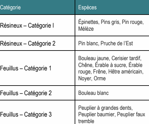 Peuplier à grandes dents, Feuillus – Catégorie 3 Peuplier baumier, Peuplier faux tremble Feuillus – Catégorie 1 rouge, Frêne, Hêtre américain, Noyer, Orme Résineux – Catégorie 2 Pin blanc, Pruche de l’Est Résineux – Catégorie I Mélèze Bouleau jaune, Cerisier tardif, Chêne, Érable à sucre, Érable Feuillus – Catégorie 2 Bouleau blanc Catégorie Espèces Épinettes, Pins gris, Pin rouge,