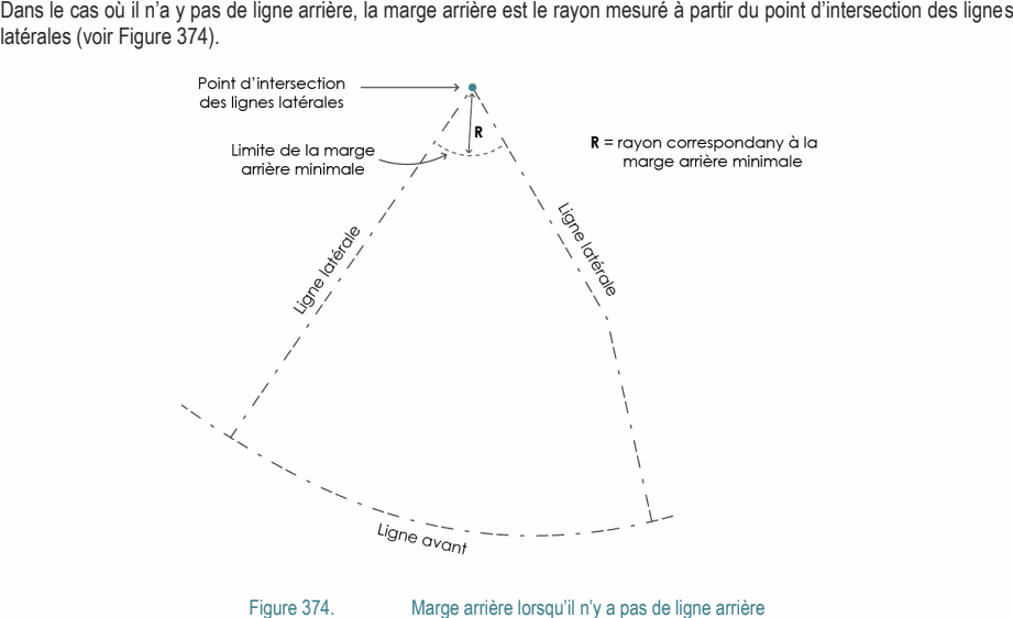 Dans le cas où il n’a y pas de ligne arrière, la marge arrière est le rayon mesuré à partir du point d’intersection des lignes latérales (voir Figure 374). Figure 374. Marge arrière lorsqu’il n’y a pas de ligne arrière