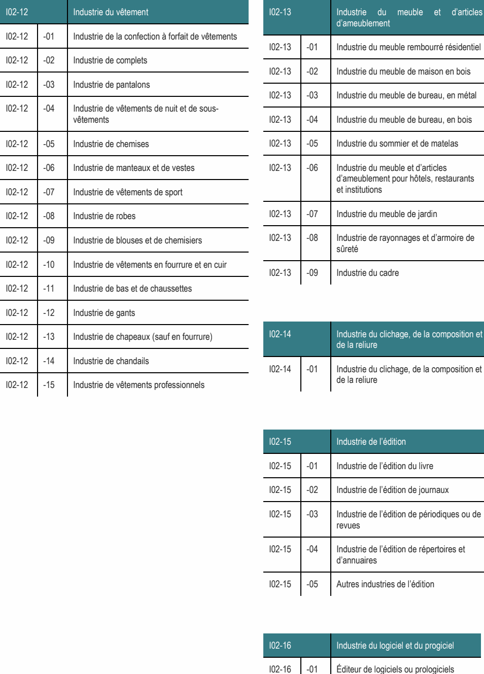 I02-12 -01 Industrie de la confection à forfait de vêtements I02-13 -01 Industrie du meuble rembourré résidentiel I02-12 -02 Industrie de complets I02-13 -02 Industrie du meuble de maison en bois I02-12 -03 Industrie de pantalons I02-13 -03 Industrie du meuble de bureau, en métal I02-12 -04 Industrie de vêtements de nuit et de sous- vêtements I02-13 -04 Industrie du meuble de bureau, en bois I02-12 -15 Industrie de vêtements professionnels I02-15 Industrie de l’édition I02-12 -08 Industrie de robes I02-13 -08 Industrie de rayonnages et d’armoire de I02-12 -09 Industrie de blouses et de chemisiers sûreté I02-12 -12 Industrie de gants I02-14 Industrie du clichage, de la composition et I02-12 -13 Industrie de chapeaux (sauf en fourrure) de la reliure I02-12 -06 Industrie de manteaux et de vestes I02-13 -06 Industrie du meuble et d’articles d’ameublement pour hôtels, restaurants et institutions I02-12 -07 Industrie de vêtements de sport I02-13 -07 Industrie du meuble de jardin I02-12 -14 Industrie de chandails I02-14 -01 Industrie du clichage, de la composition et de la reliure I02-15 -05 Autres industries de l’édition I02-16 Industrie du logiciel et du progiciel I02-12 Industrie du vêtement I02-13 Industrie du meuble et d’articles d’ameublement I02-12 -10 Industrie de vêtements en fourrure et en cuir I02-13 -09 Industrie du cadre I02-15 -03 Industrie de l’édition de périodiques ou de revues I02-12 -05 Industrie de chemises I02-13 -05 Industrie du sommier et de matelas I02-15 -04 Industrie de l’édition de répertoires et d’annuaires I02-12 -11 Industrie de bas et de chaussettes I02-16 -01 Éditeur de logiciels ou prologiciels I02-15 -02 Industrie de l’édition de journaux I02-15 -01 Industrie de l’édition du livre
