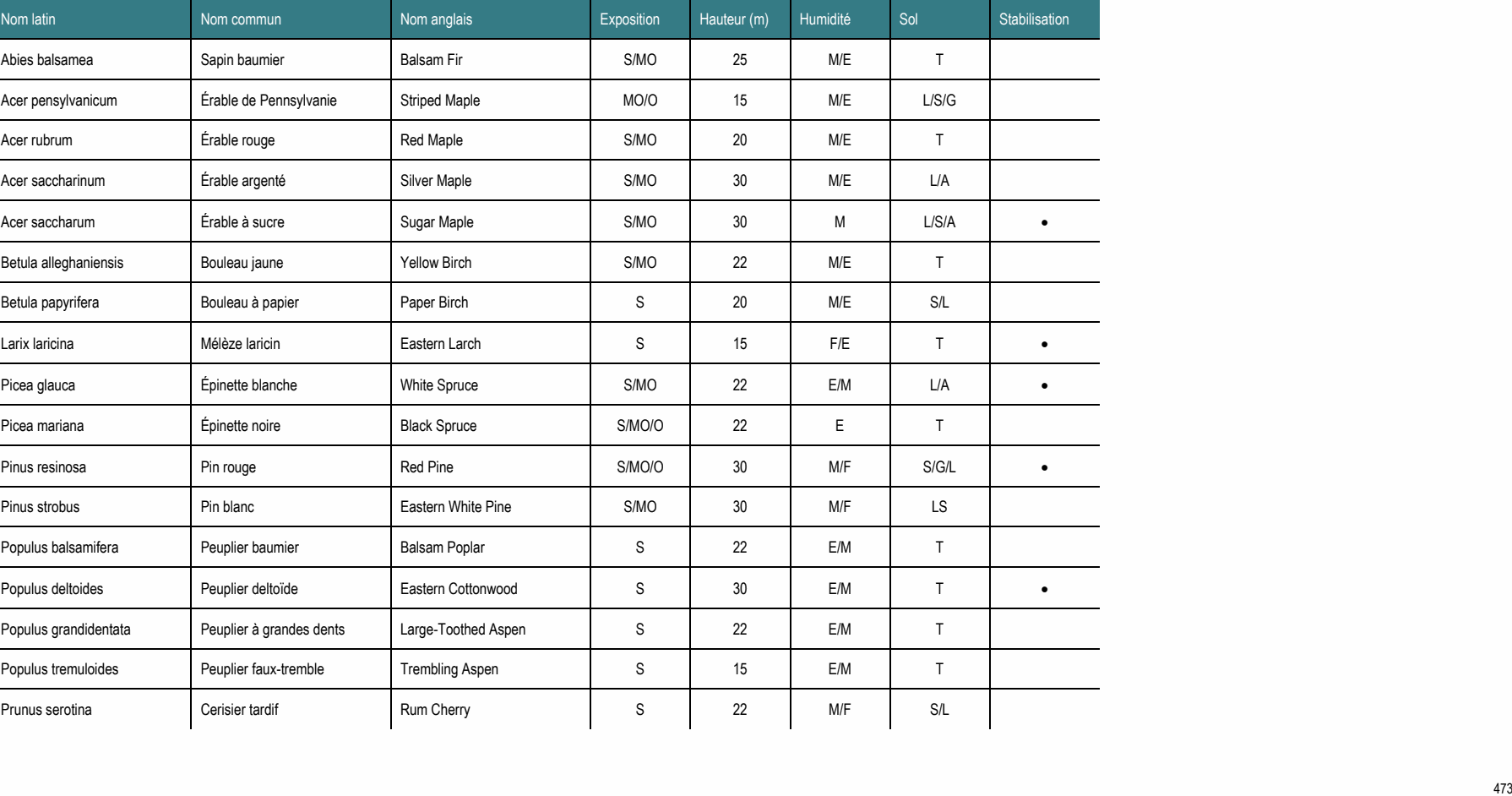 Prunus serotina Cerisier tardif Rum Cherry S 22 M/F S/L 473 Nom latin Nom commun Nom anglais Exposition Hauteur (m) Humidité Sol Stabilisation Acer saccharum Érable à sucre Sugar Maple S/MO 30 M L/S/A • Larix laricina Mélèze laricin Eastern Larch S 15 F/E T • Picea glauca Épinette blanche White Spruce S/MO 22 E/M L/A • Pinus resinosa Pin rouge Red Pine S/MO/O 30 M/F S/G/L • Populus deltoides Peuplier deltoïde Eastern Cottonwood S 30 E/M T • Acer pensylvanicum Érable de Pennsylvanie Striped Maple MO/O 15 M/E L/S/G Acer saccharinum Érable argenté Silver Maple S/MO 30 M/E L/A Betula papyrifera Bouleau à papier Paper Birch S 20 M/E S/L Pinus strobus Pin blanc Eastern White Pine S/MO 30 M/F LS Abies balsamea Sapin baumier Balsam Fir S/MO 25 M/E T Acer rubrum Érable rouge Red Maple S/MO 20 M/E T Betula alleghaniensis Bouleau jaune Yellow Birch S/MO 22 M/E T Picea mariana Épinette noire Black Spruce S/MO/O 22 E T Populus balsamifera Peuplier baumier Balsam Poplar S 22 E/M T Populus grandidentata Peuplier à grandes dents Large-Toothed Aspen S 22 E/M T Populus tremuloides Peuplier faux-tremble Trembling Aspen S 15 E/M T
