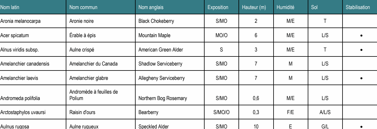 Andromède à feuilles de Andromeda polifolia Polium Northern Bog Rosemary S/MO 0,6 M/E L/S Nom latin Nom commun Nom anglais Exposition Hauteur (m) Humidité Sol Stabilisation Acer spicatum Érable à épis Mountain Maple MO/O 6 M/E L/S • Alnus viridis subsp. Aulne crispé American Green Alder S 3 M/E T • Amelanchier laevis Amelanchier glabre Allegheny Serviceberry S/MO 7 M L/S • Aulnus rugosa Aulne rugueux Speckled Alder S/MO 10 E G/L • Arctostaphylos uvaursi Raisin d'ours Bearberry S/MO/O 0,3 F/E A/L/S Amelanchier canadensis Amelanchier du Canada Shadlow Serviceberry S/MO 7 M L/S Aronia melanocarpa Aronie noire Black Chokeberry S/MO 2 M/E T