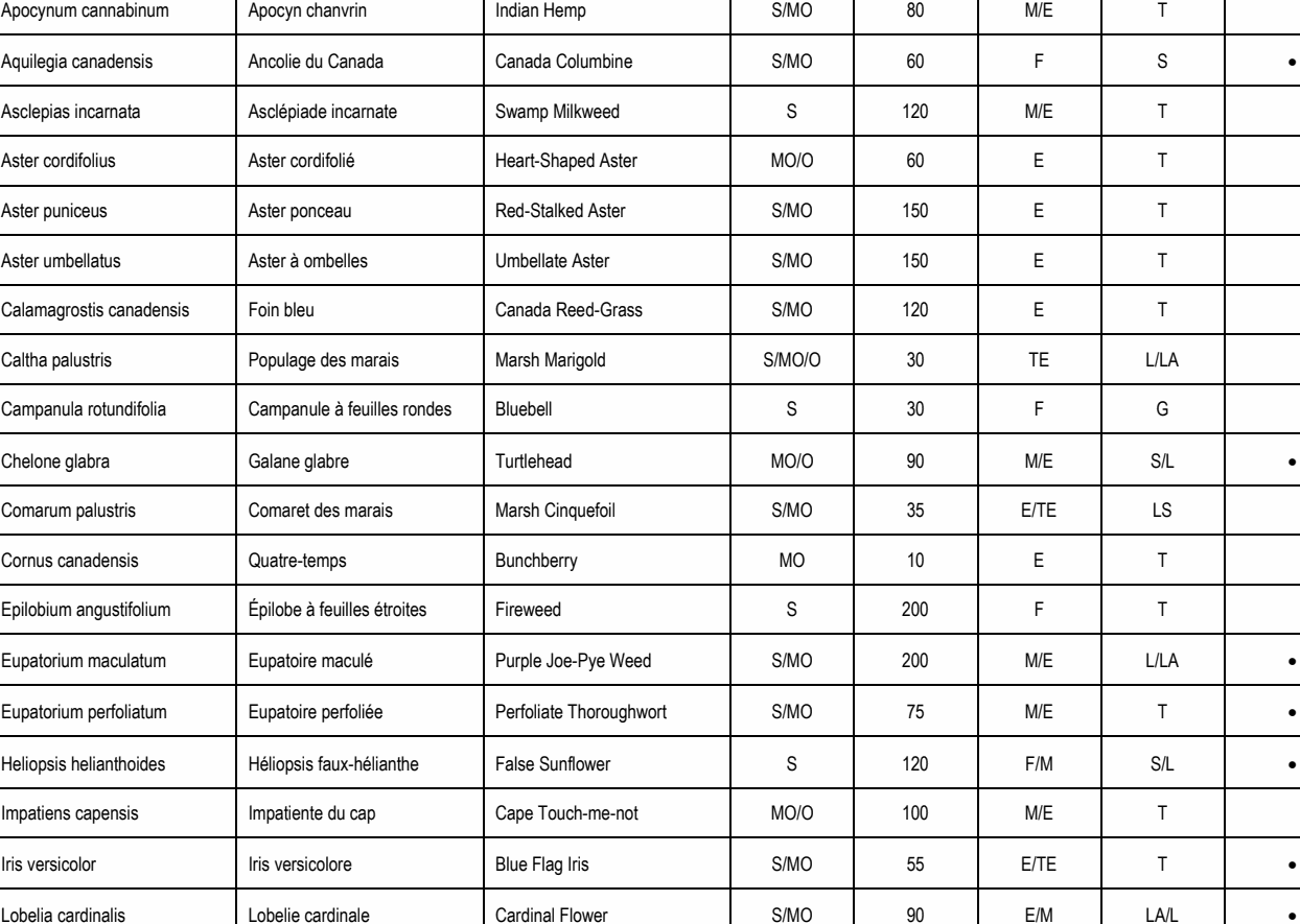 Aquilegia canadensis Ancolie du Canada Canada Columbine S/MO 60 F S • Chelone glabra Galane glabre Turtlehead MO/O 90 M/E S/L • Eupatorium maculatum Eupatoire maculé Purple Joe-Pye Weed S/MO 200 M/E L/LA • Eupatorium perfoliatum Eupatoire perfoliée Perfoliate Thoroughwort S/MO 75 M/E T • Heliopsis helianthoides Héliopsis faux-hélianthe False Sunflower S 120 F/M S/L • Iris versicolor Iris versicolore Blue Flag Iris S/MO 55 E/TE T • Lobelia cardinalis Lobelie cardinale Cardinal Flower S/MO 90 E/M LA/L • Caltha palustris Populage des marais Marsh Marigold S/MO/O 30 TE L/LA Comarum palustris Comaret des marais Marsh Cinquefoil S/MO 35 E/TE LS Apocynum cannabinum Apocyn chanvrin Indian Hemp S/MO 80 M/E T Asclepias incarnata Asclépiade incarnate Swamp Milkweed S 120 M/E T Aster cordifolius Aster cordifolié Heart-Shaped Aster MO/O 60 E T Aster puniceus Aster ponceau Red-Stalked Aster S/MO 150 E T Aster umbellatus Aster à ombelles Umbellate Aster S/MO 150 E T Calamagrostis canadensis Foin bleu Canada Reed-Grass S/MO 120 E T Campanula rotundifolia Campanule à feuilles rondes Bluebell S 30 F G Cornus canadensis Quatre-temps Bunchberry MO 10 E T Epilobium angustifolium Épilobe à feuilles étroites Fireweed S 200 F T Impatiens capensis Impatiente du cap Cape Touch-me-not MO/O 100 M/E T